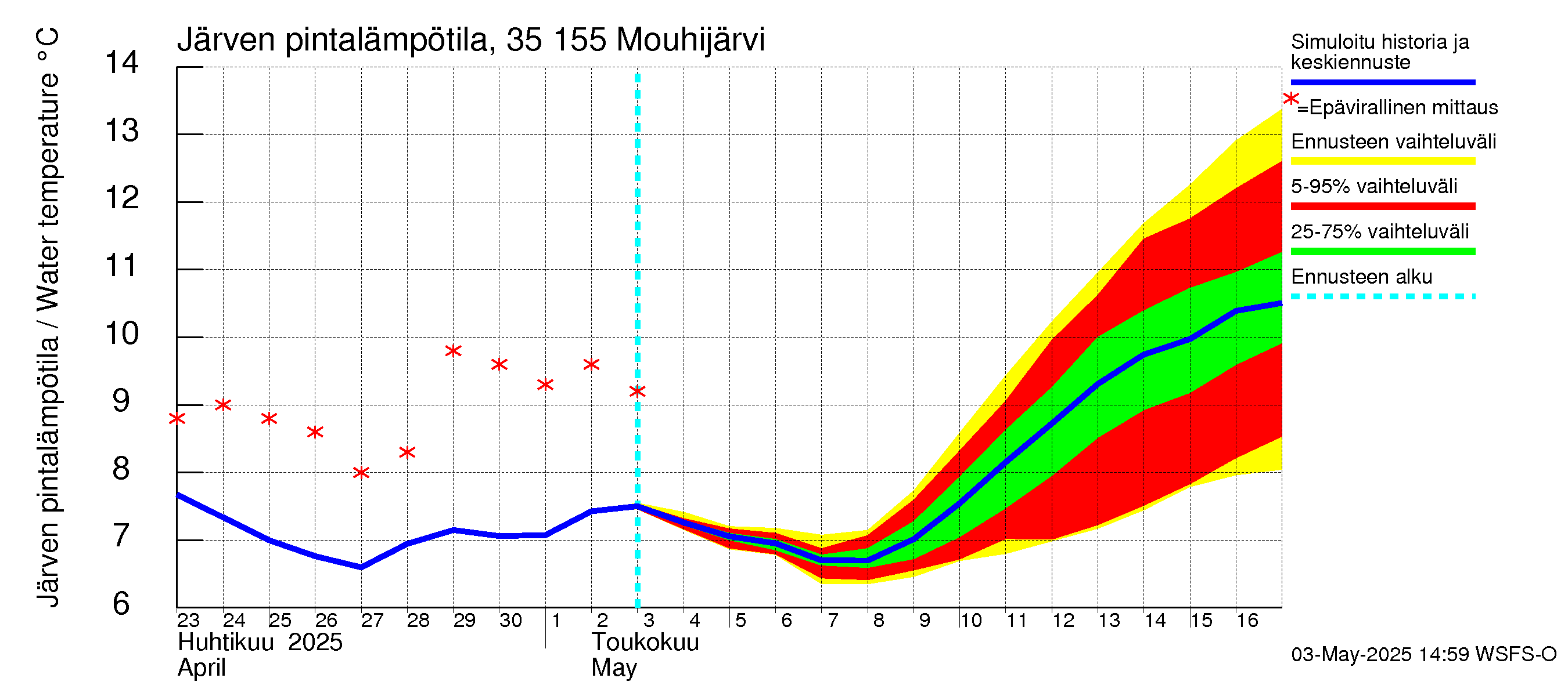 Kokemäenjoen vesistöalue - Mouhijärvi: Järven pintalämpötila