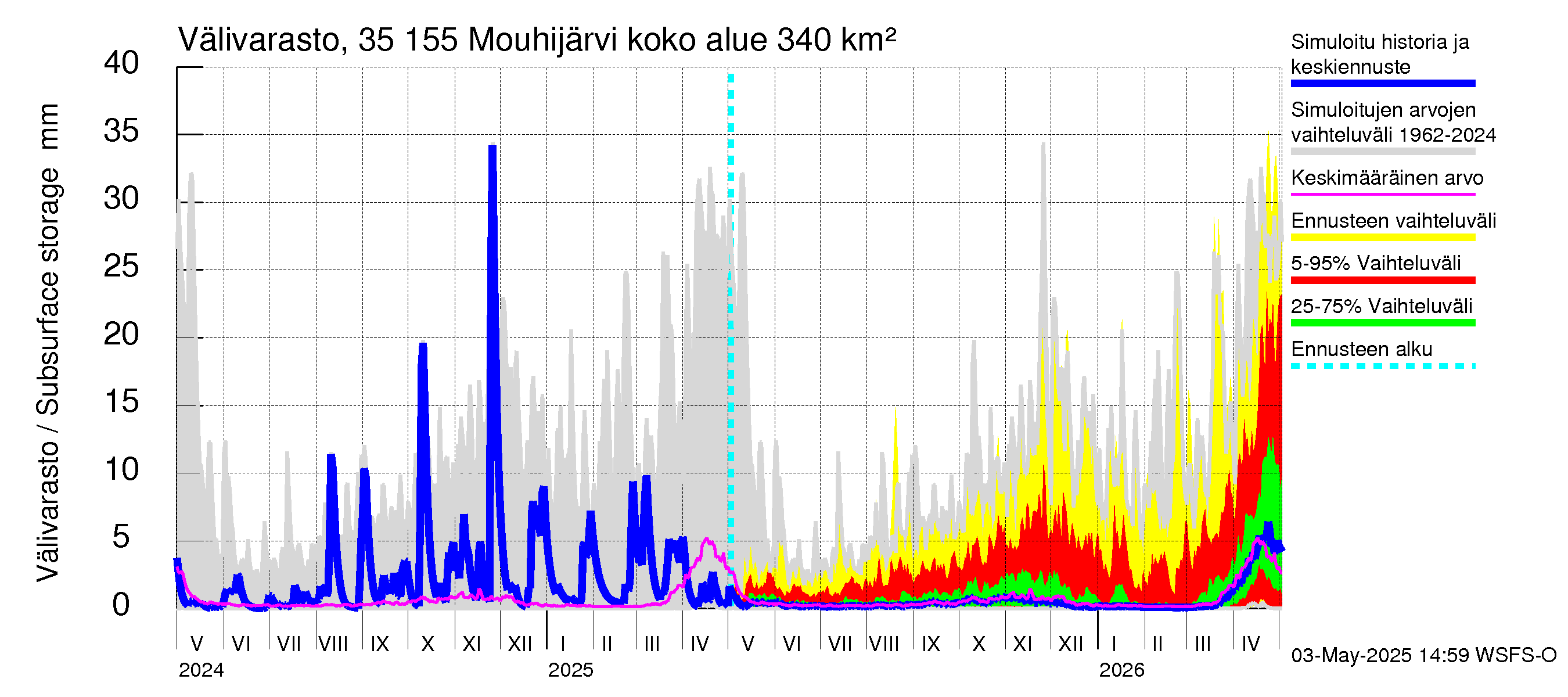 Kokemäenjoen vesistöalue - Mouhijärvi: Välivarasto
