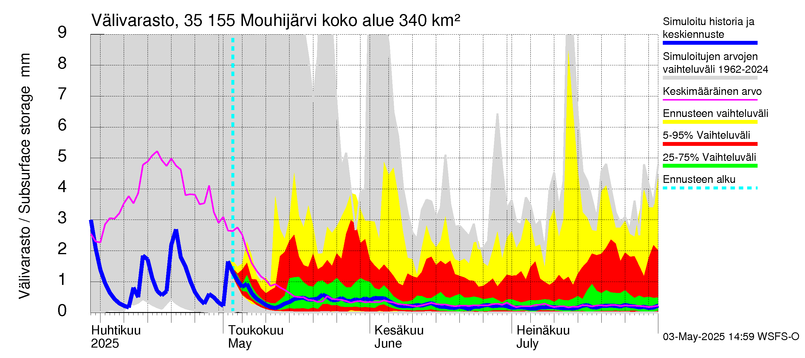 Kokemäenjoen vesistöalue - Mouhijärvi: Välivarasto