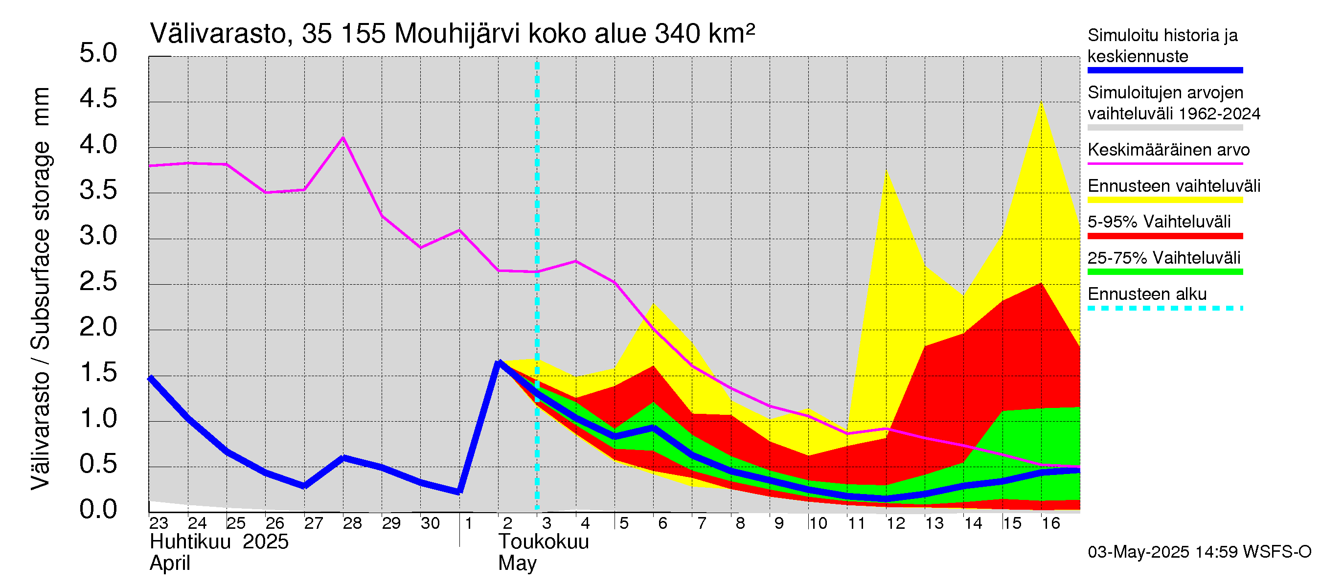 Kokemäenjoen vesistöalue - Mouhijärvi: Välivarasto