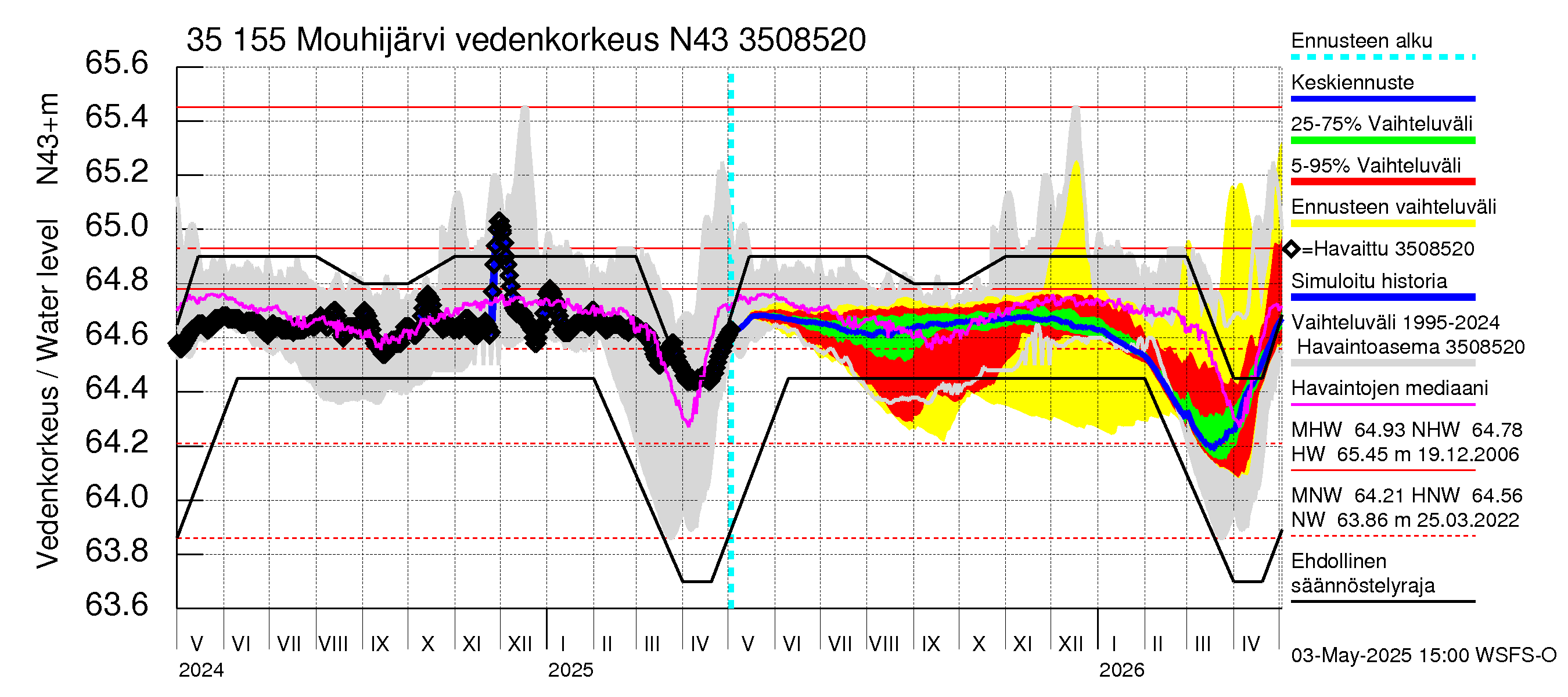 Kokemäenjoen vesistöalue - Mouhijärvi: Vedenkorkeus - jakaumaennuste