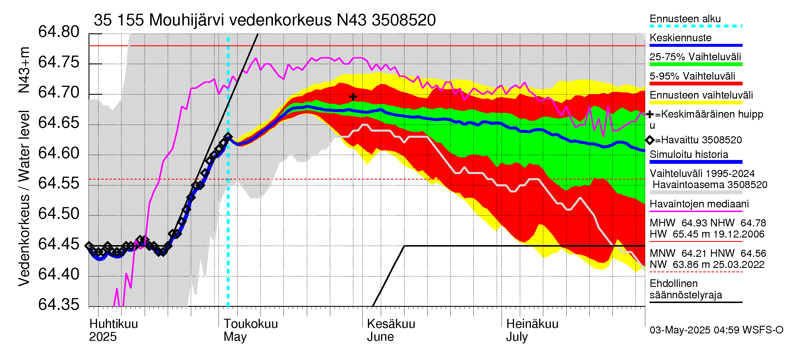 Kokemäenjoen vesistöalue - Mouhijärvi: Vedenkorkeus - jakaumaennuste
