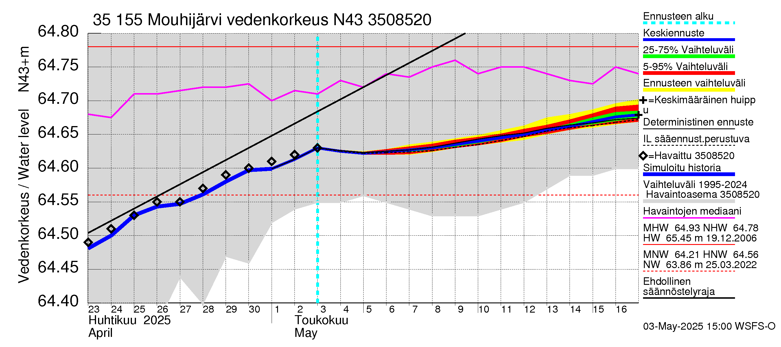 Kokemäenjoen vesistöalue - Mouhijärvi: Vedenkorkeus - jakaumaennuste