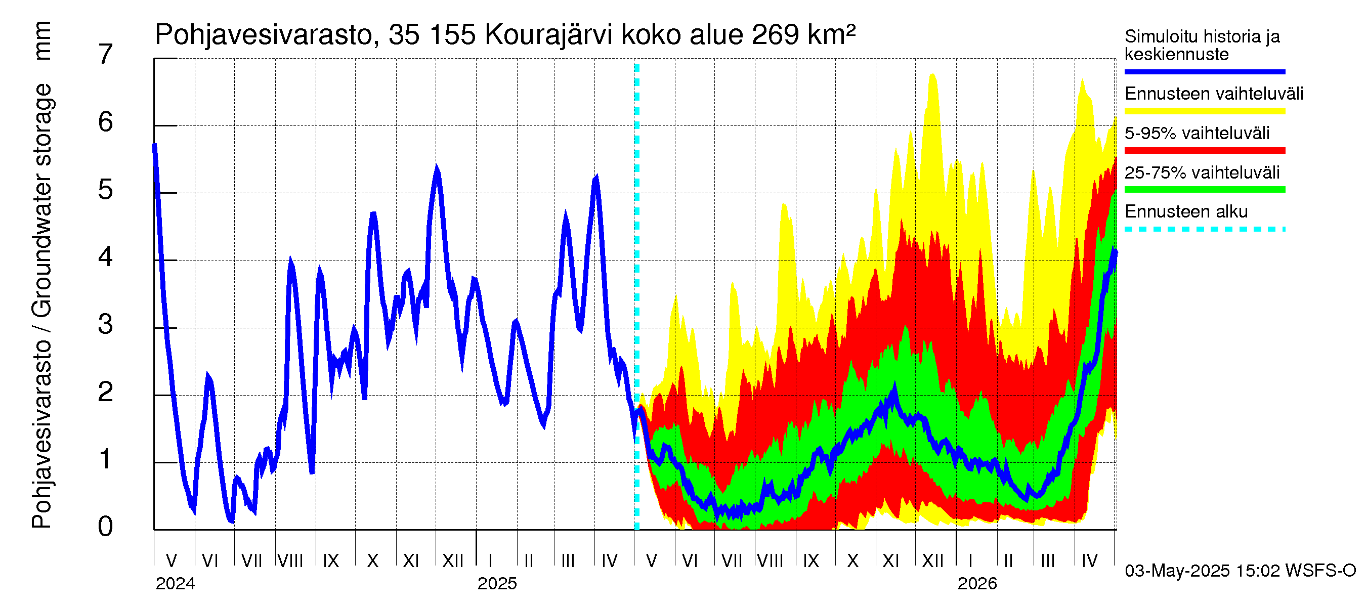 Kokemäenjoen vesistöalue - Kourajärvi: Pohjavesivarasto