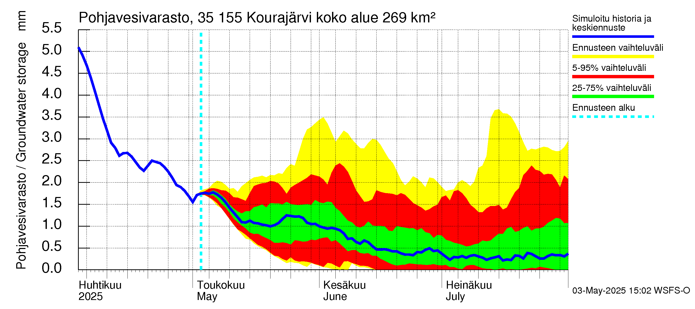 Kokemäenjoen vesistöalue - Kourajärvi: Pohjavesivarasto