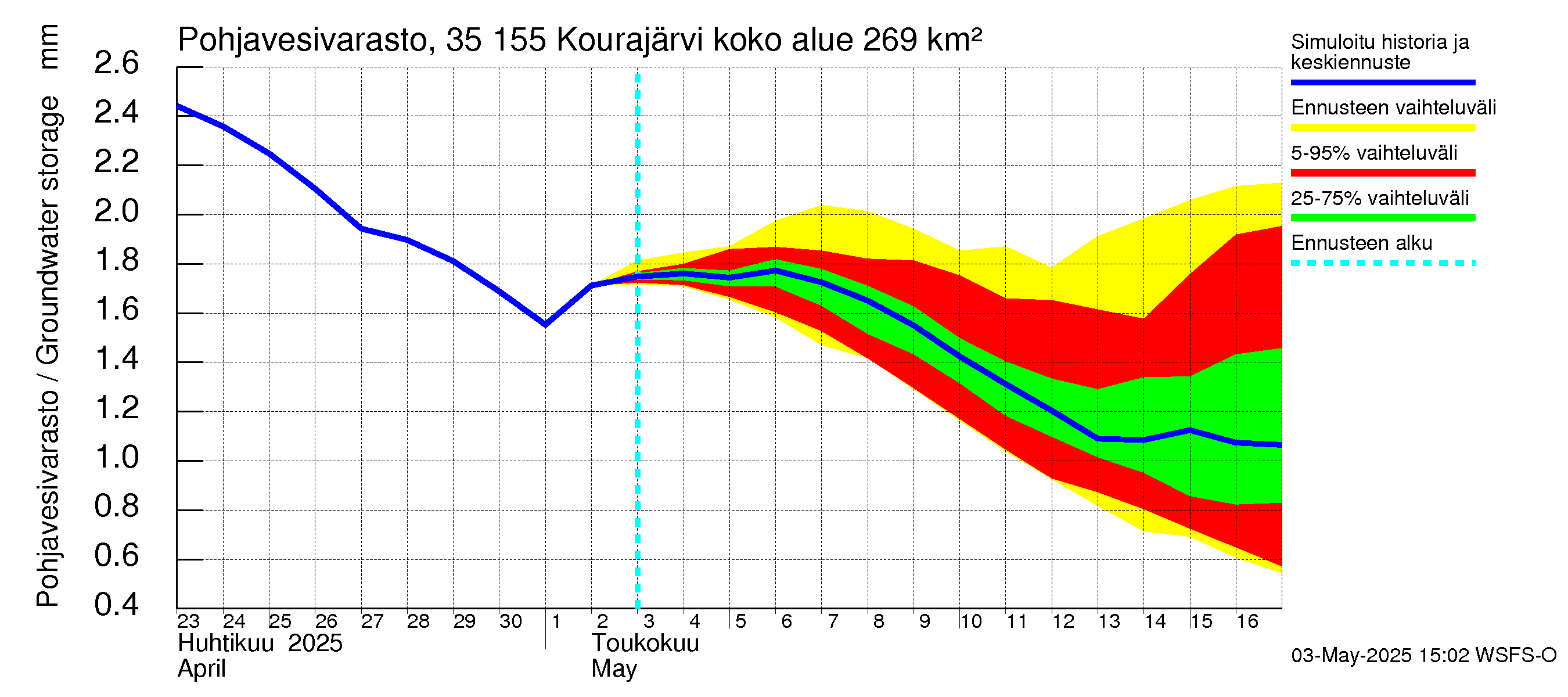 Kokemäenjoen vesistöalue - Kourajärvi: Pohjavesivarasto