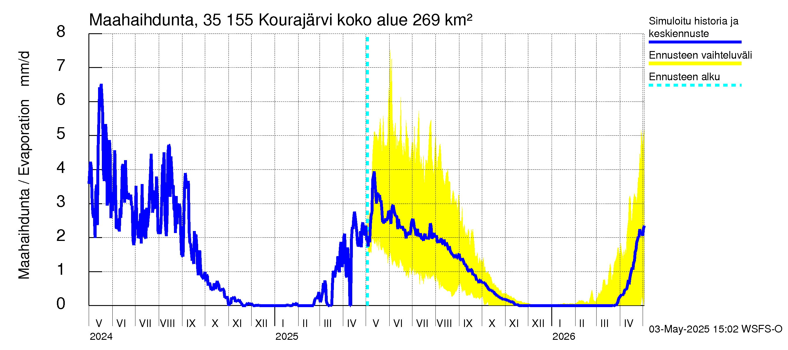 Kokemäenjoen vesistöalue - Kourajärvi: Haihdunta maa-alueelta
