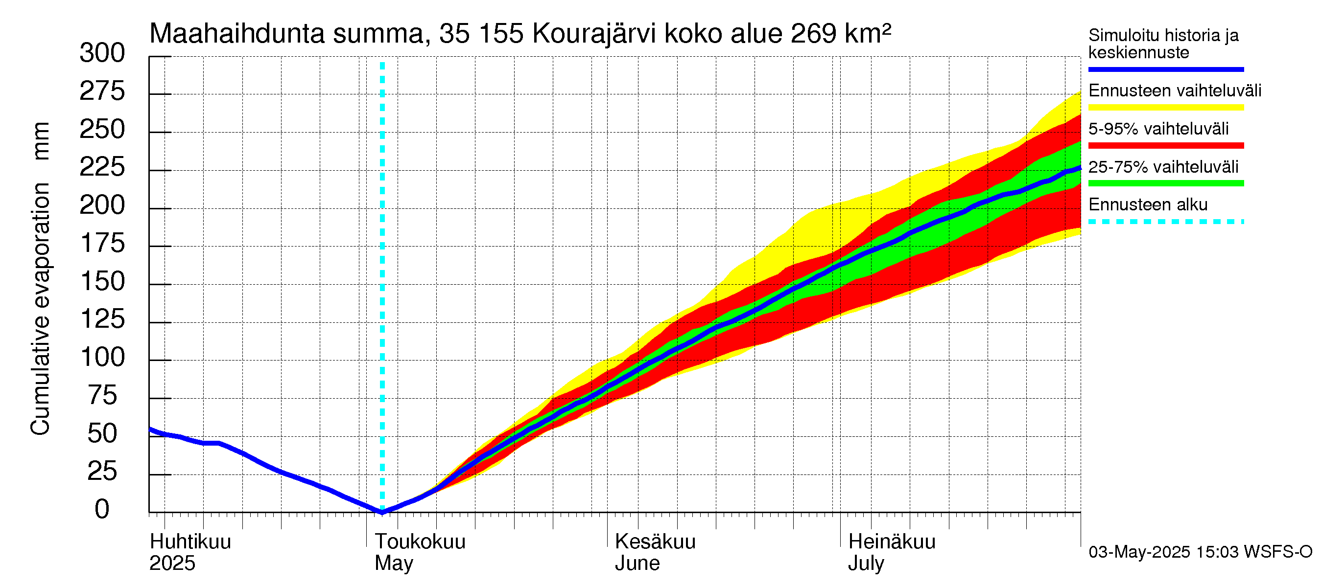 Kokemäenjoen vesistöalue - Kourajärvi: Haihdunta maa-alueelta - summa