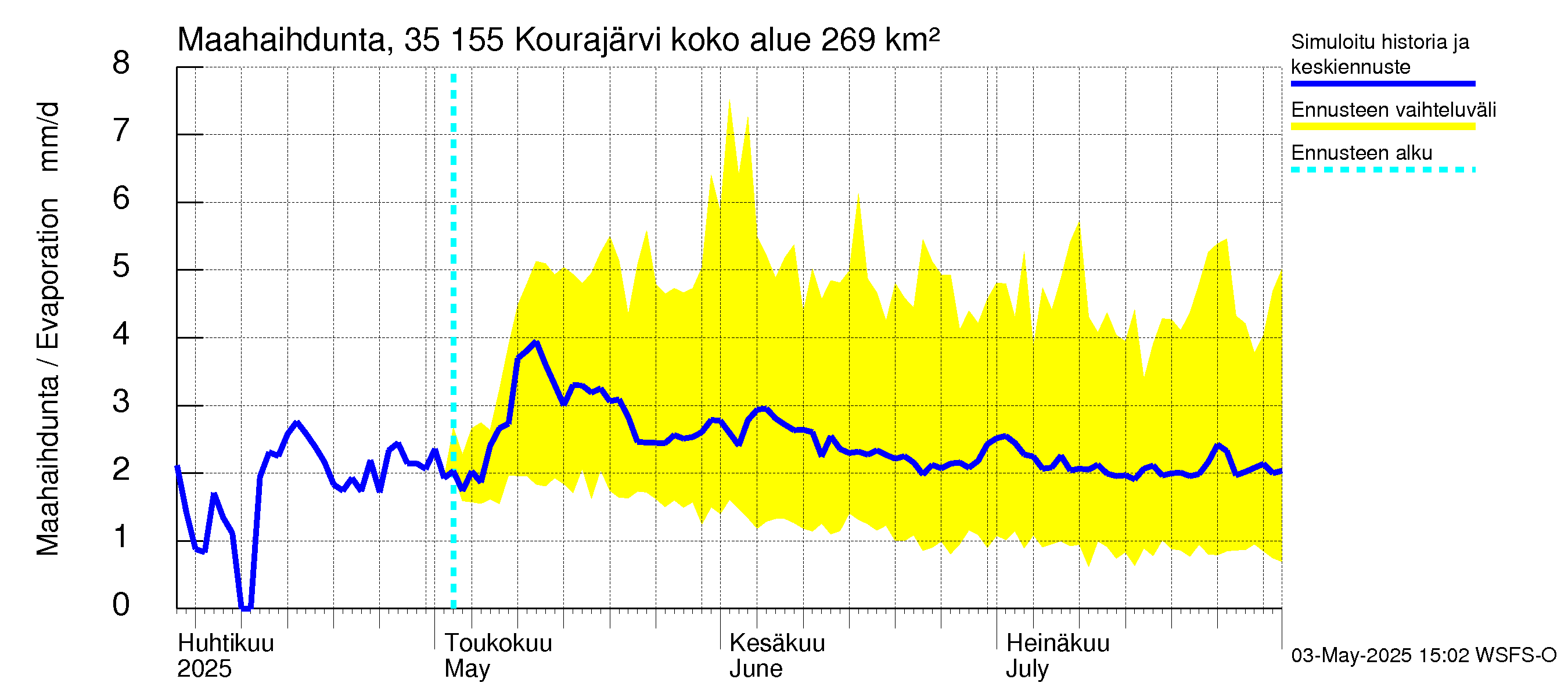 Kokemäenjoen vesistöalue - Kourajärvi: Haihdunta maa-alueelta