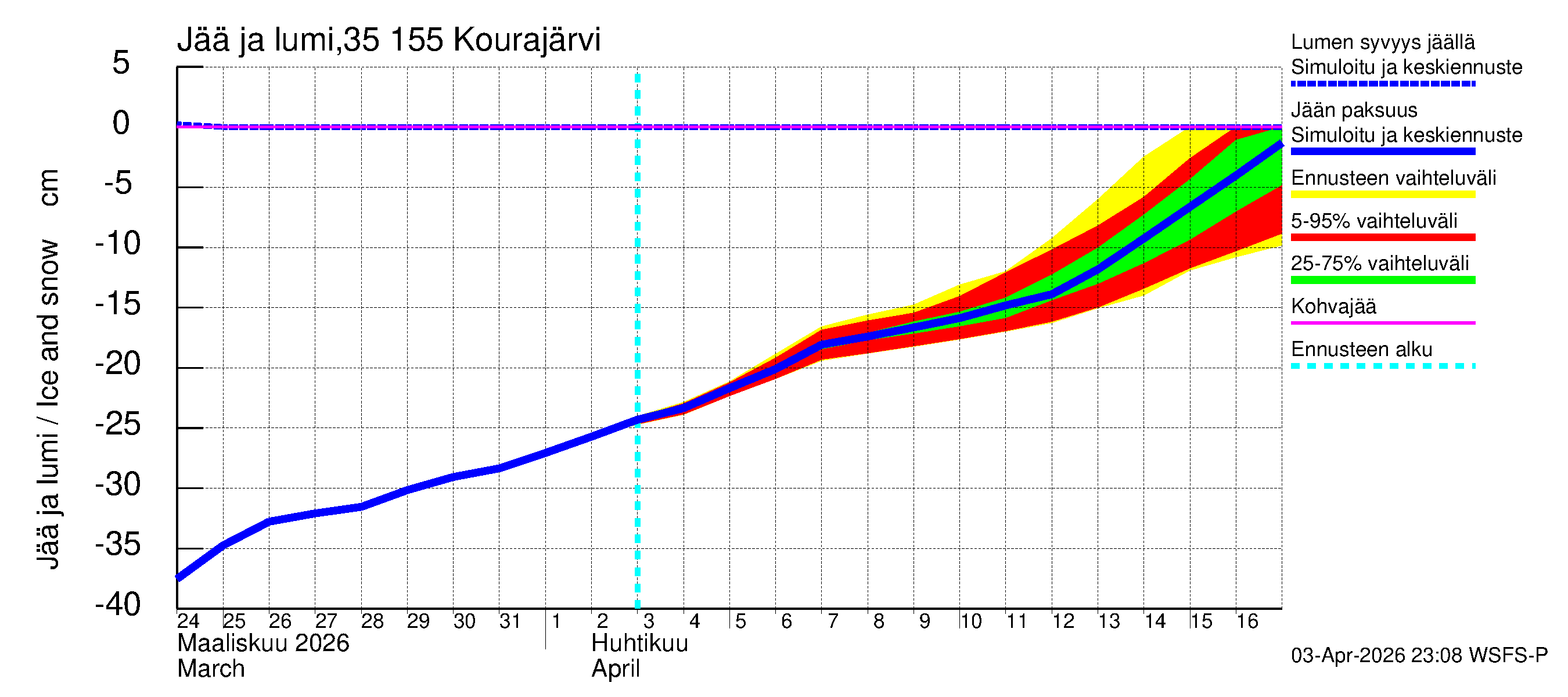 Kokemäenjoen vesistöalue - Kourajärvi: Jään paksuus