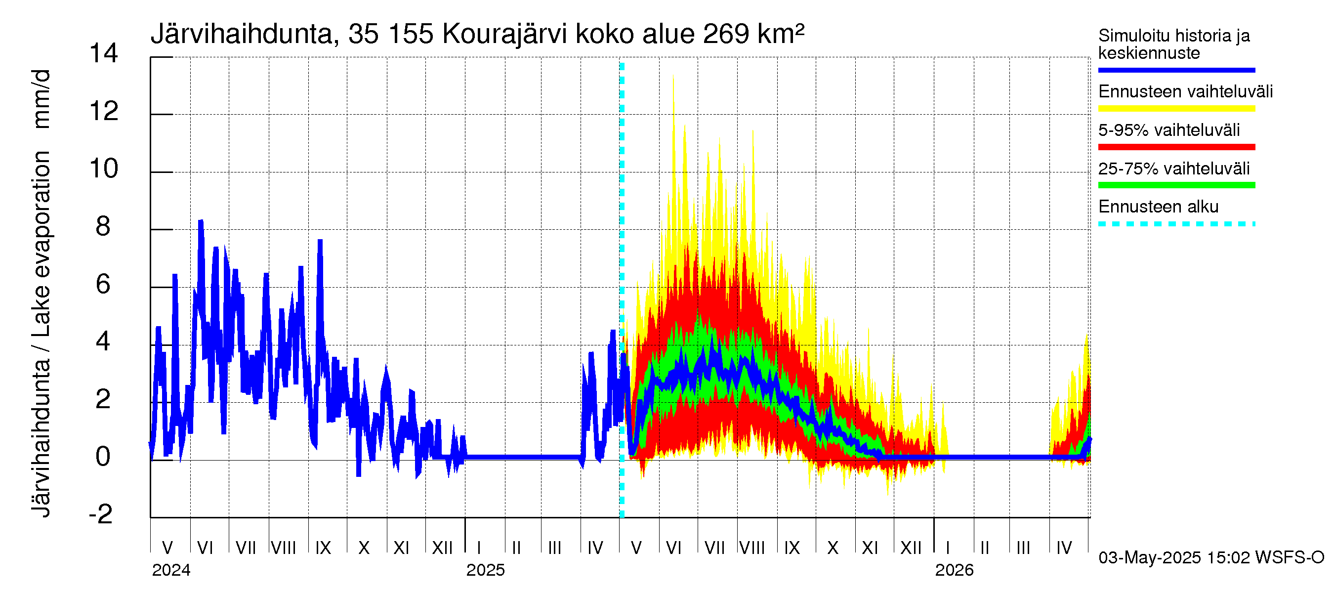 Kokemäenjoen vesistöalue - Kourajärvi: Järvihaihdunta