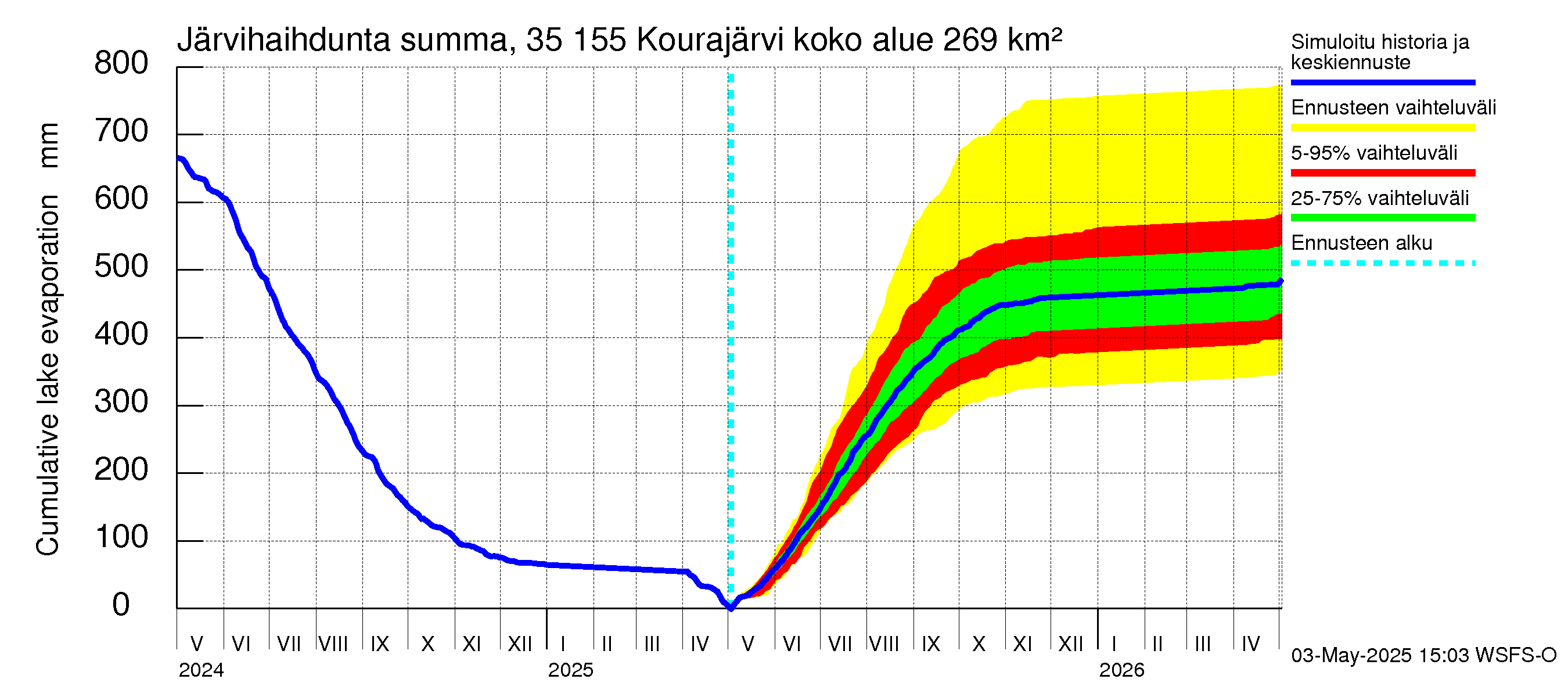 Kokemäenjoen vesistöalue - Kourajärvi: Järvihaihdunta - summa