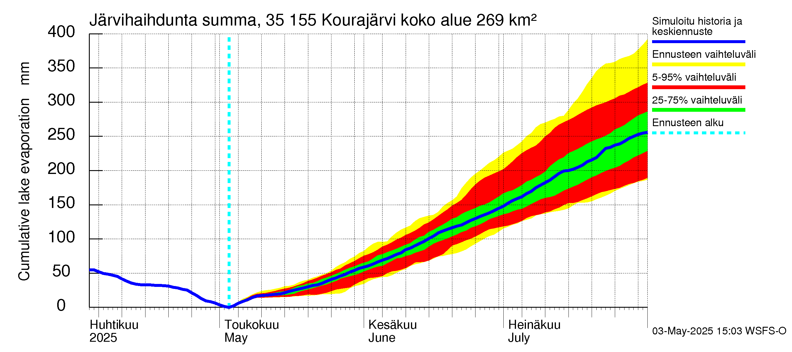 Kokemäenjoen vesistöalue - Kourajärvi: Järvihaihdunta - summa