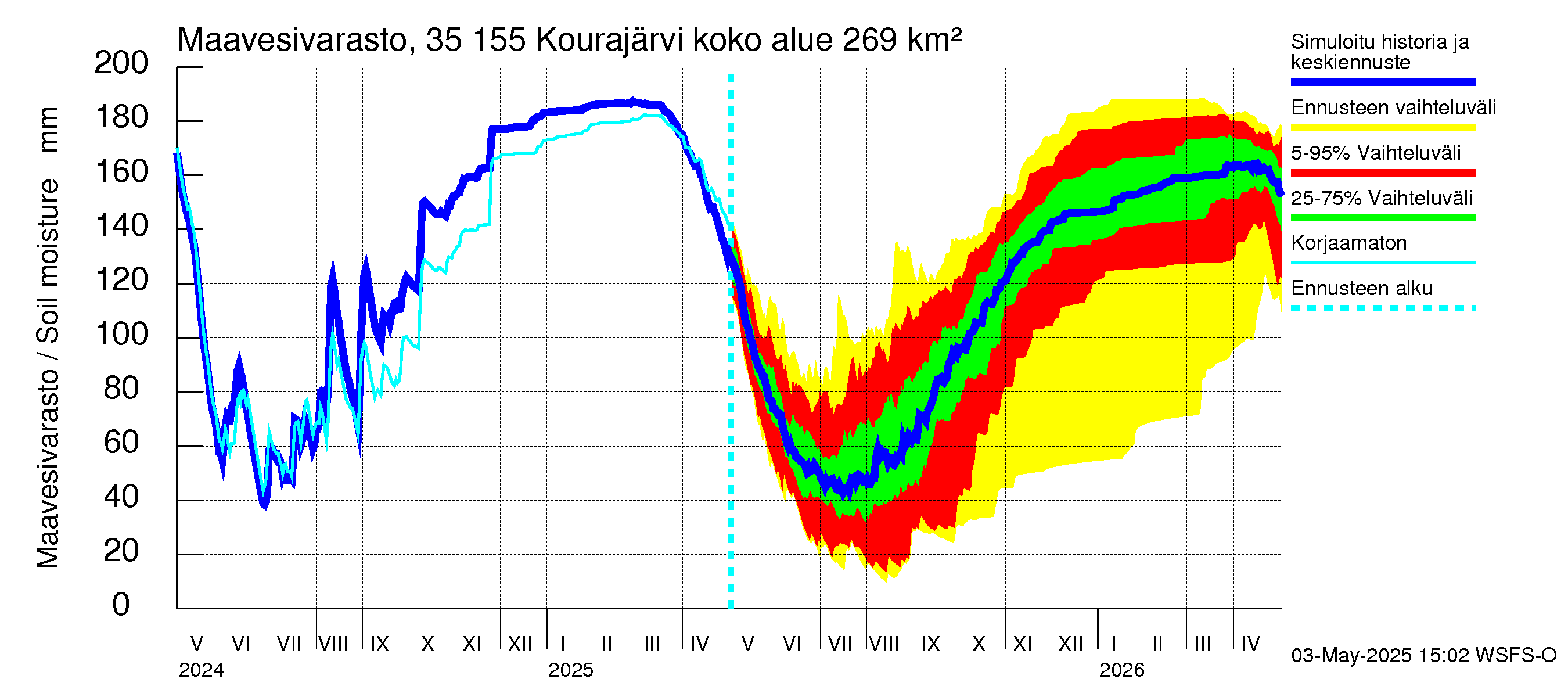 Kokemäenjoen vesistöalue - Kourajärvi: Maavesivarasto