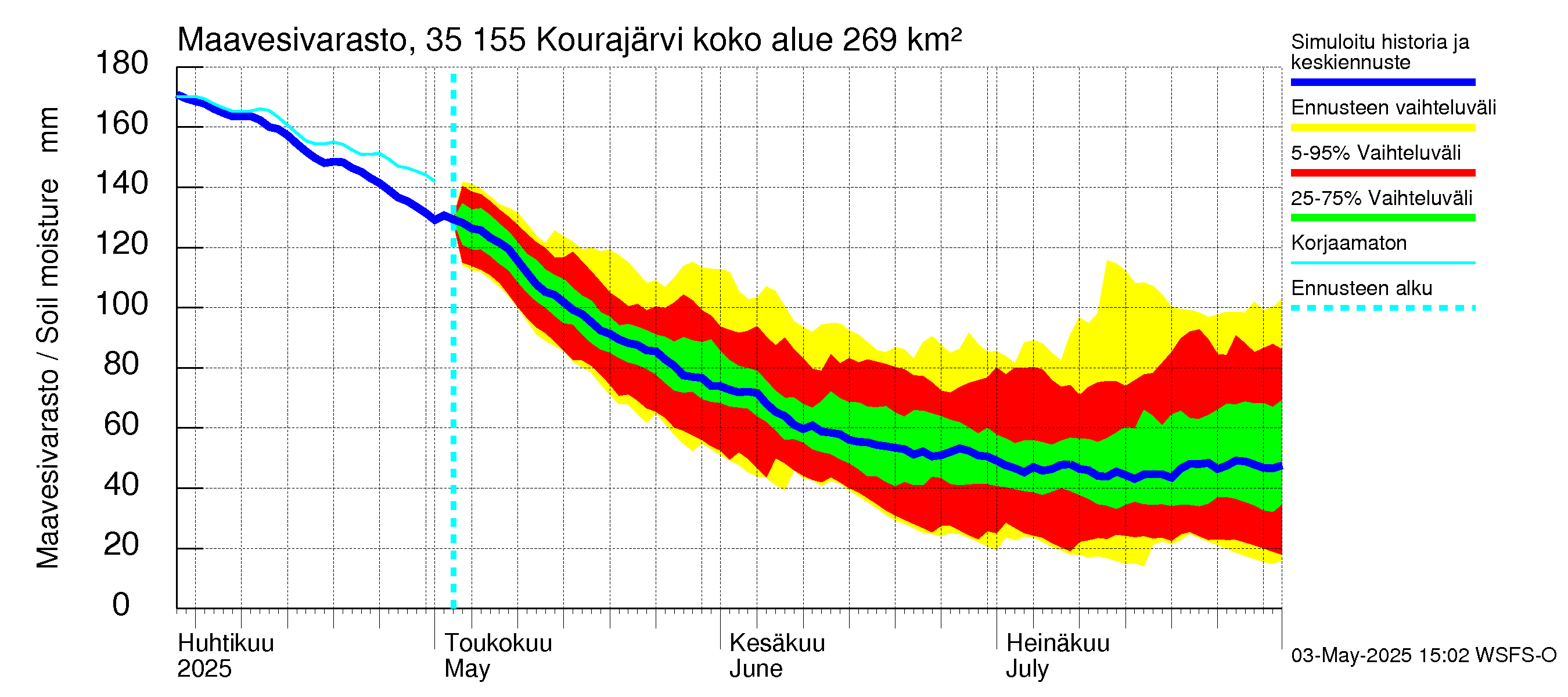 Kokemäenjoen vesistöalue - Kourajärvi: Maavesivarasto
