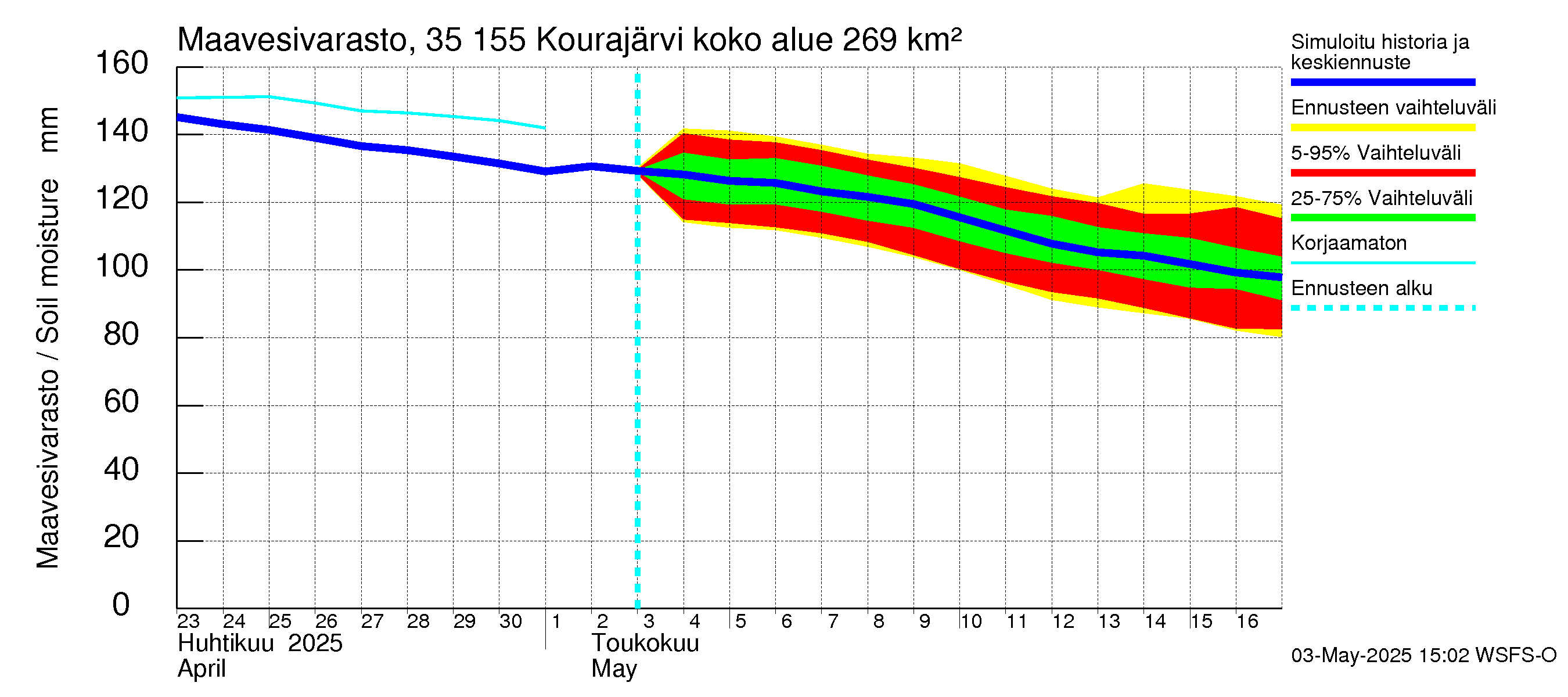 Kokemäenjoen vesistöalue - Kourajärvi: Maavesivarasto