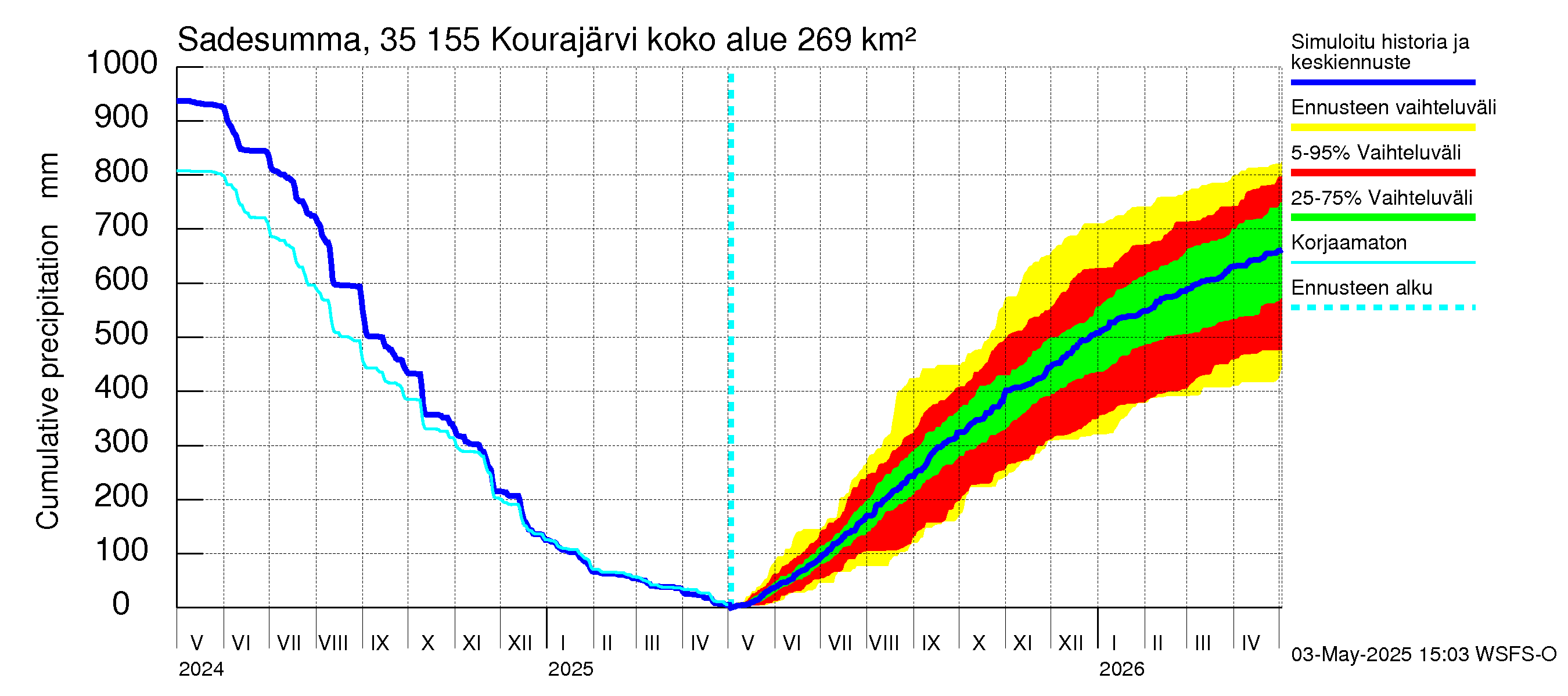 Kokemäenjoen vesistöalue - Kourajärvi: Sade - summa