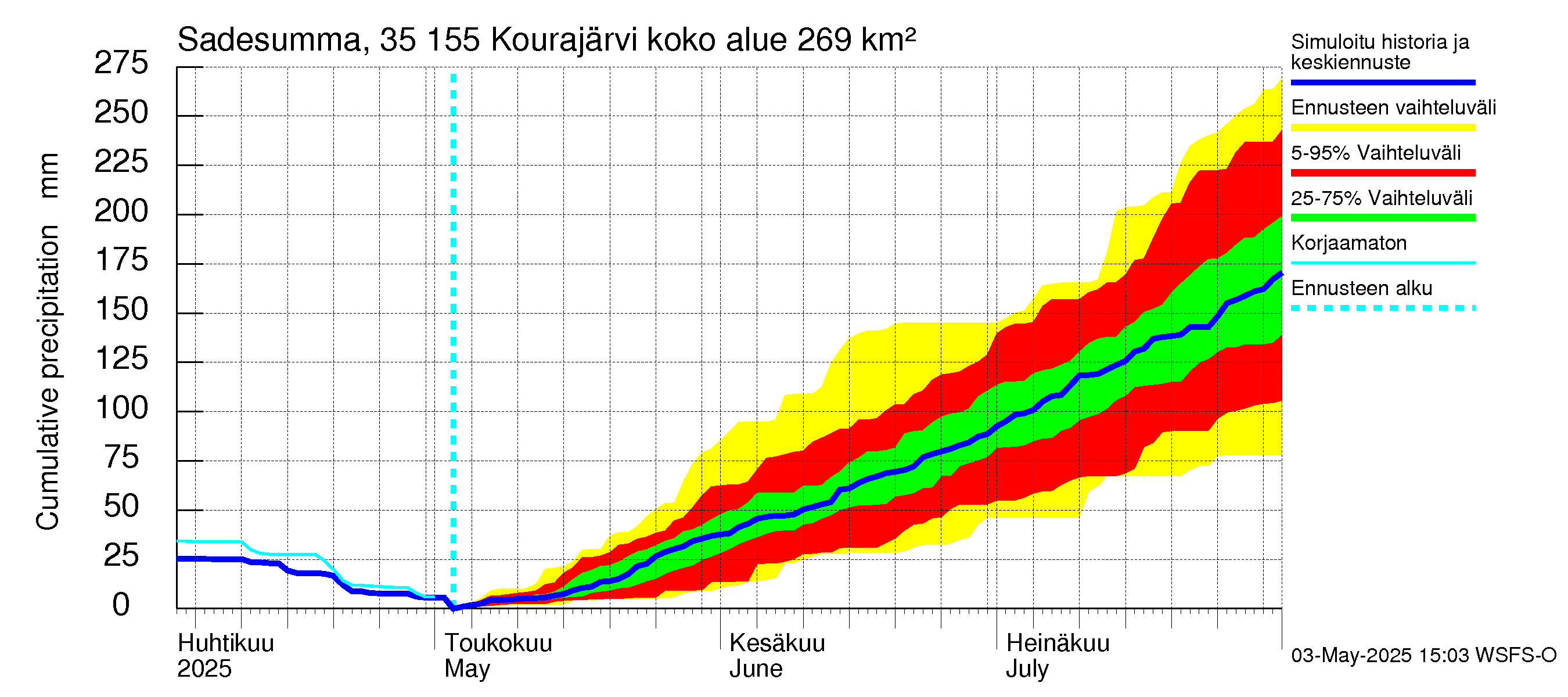 Kokemäenjoen vesistöalue - Kourajärvi: Sade - summa