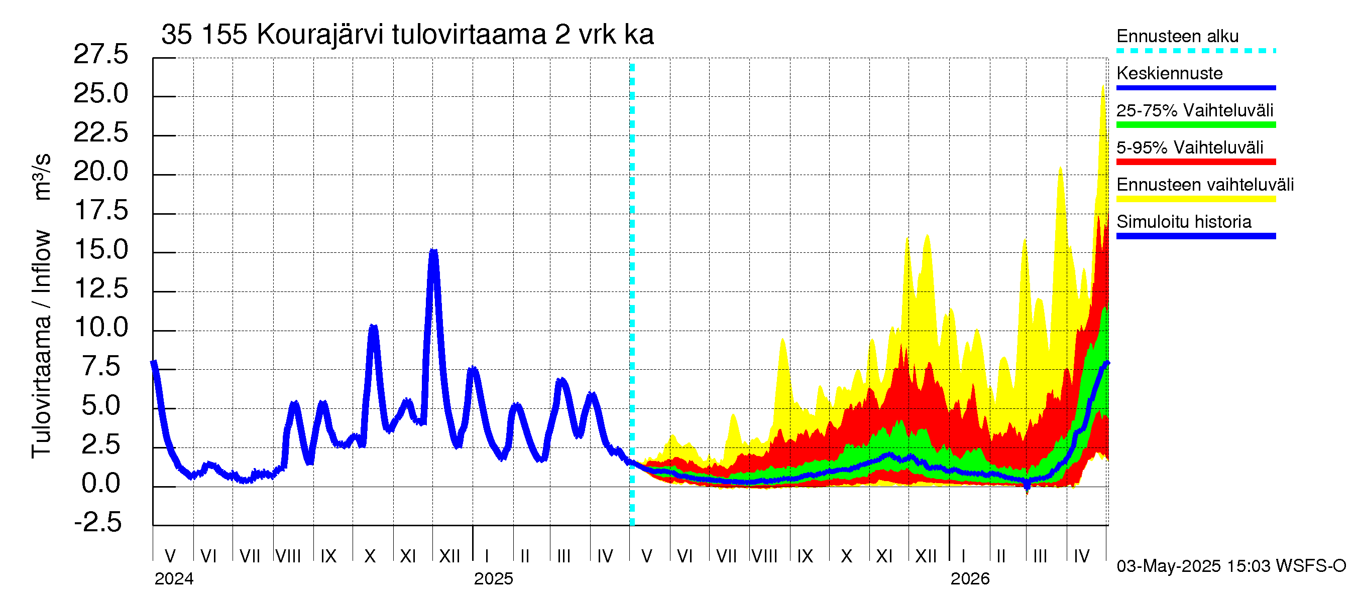 Kokemäenjoen vesistöalue - Kourajärvi: Tulovirtaama (usean vuorokauden liukuva keskiarvo) - jakaumaennuste
