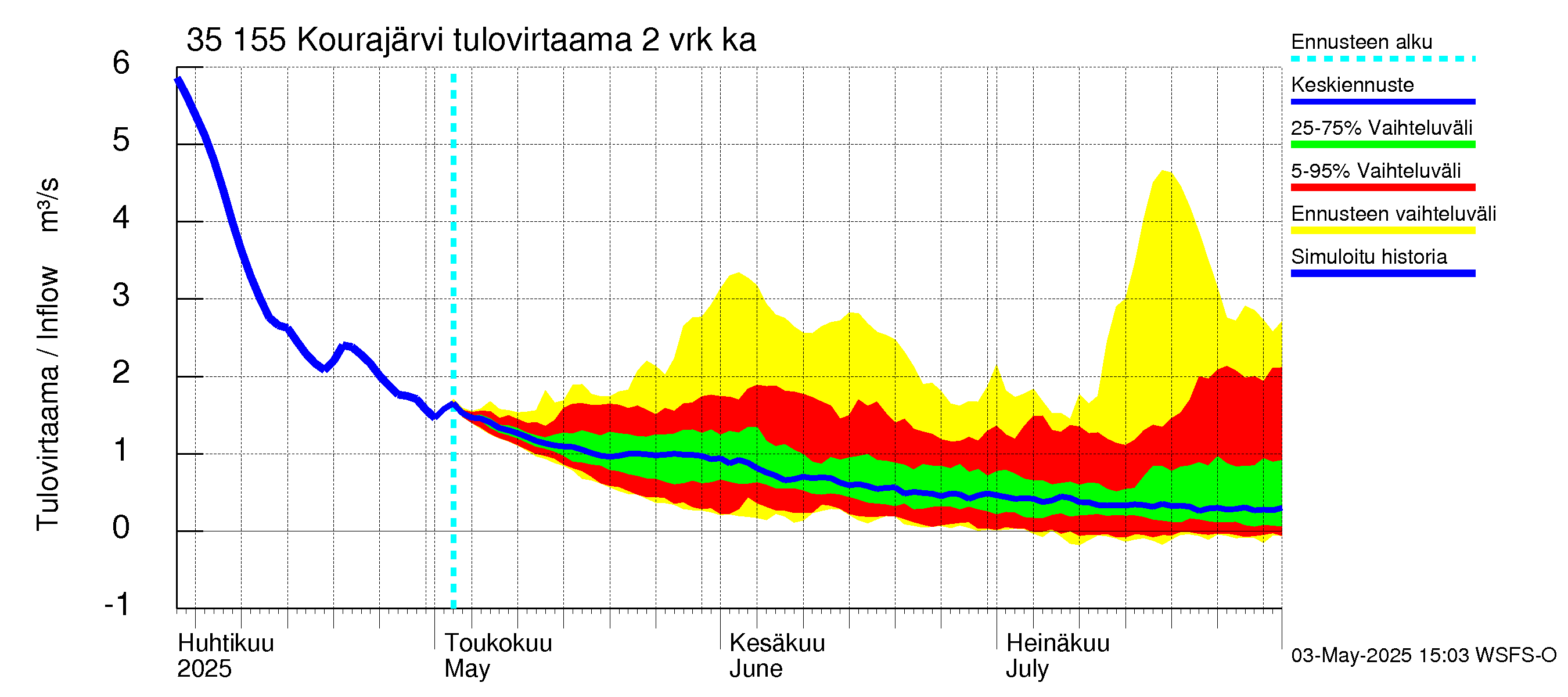 Kokemäenjoen vesistöalue - Kourajärvi: Tulovirtaama (usean vuorokauden liukuva keskiarvo) - jakaumaennuste