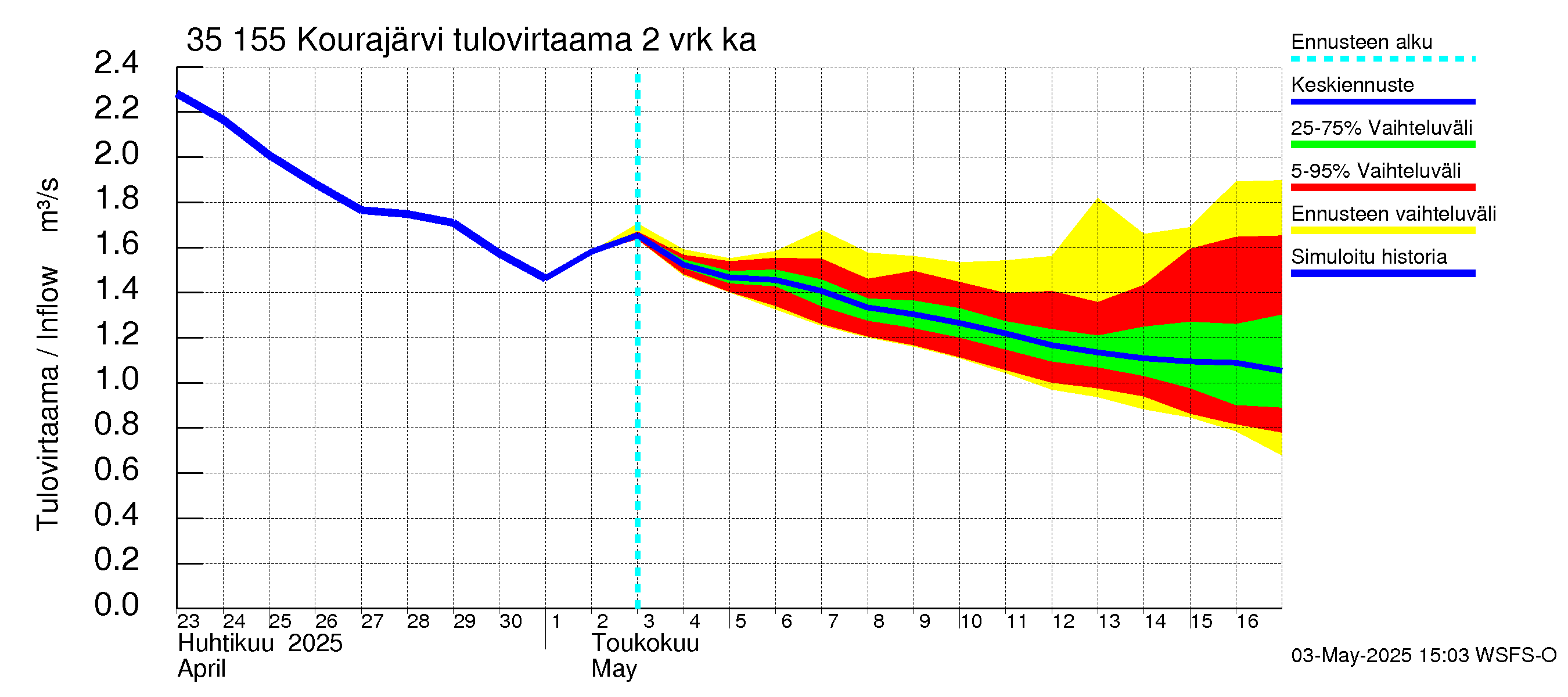 Kokemäenjoen vesistöalue - Kourajärvi: Tulovirtaama (usean vuorokauden liukuva keskiarvo) - jakaumaennuste