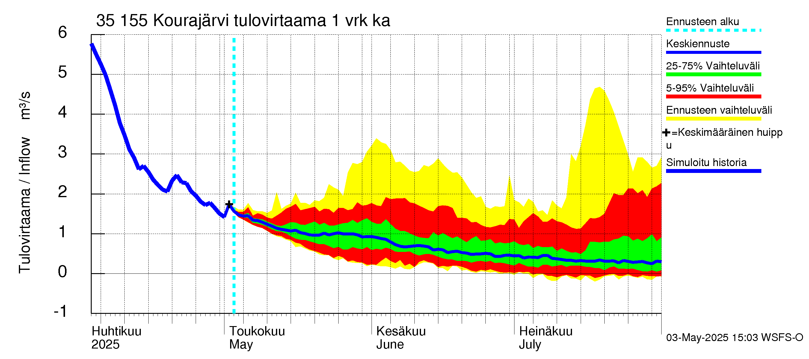 Kokemäenjoen vesistöalue - Kourajärvi: Tulovirtaama - jakaumaennuste