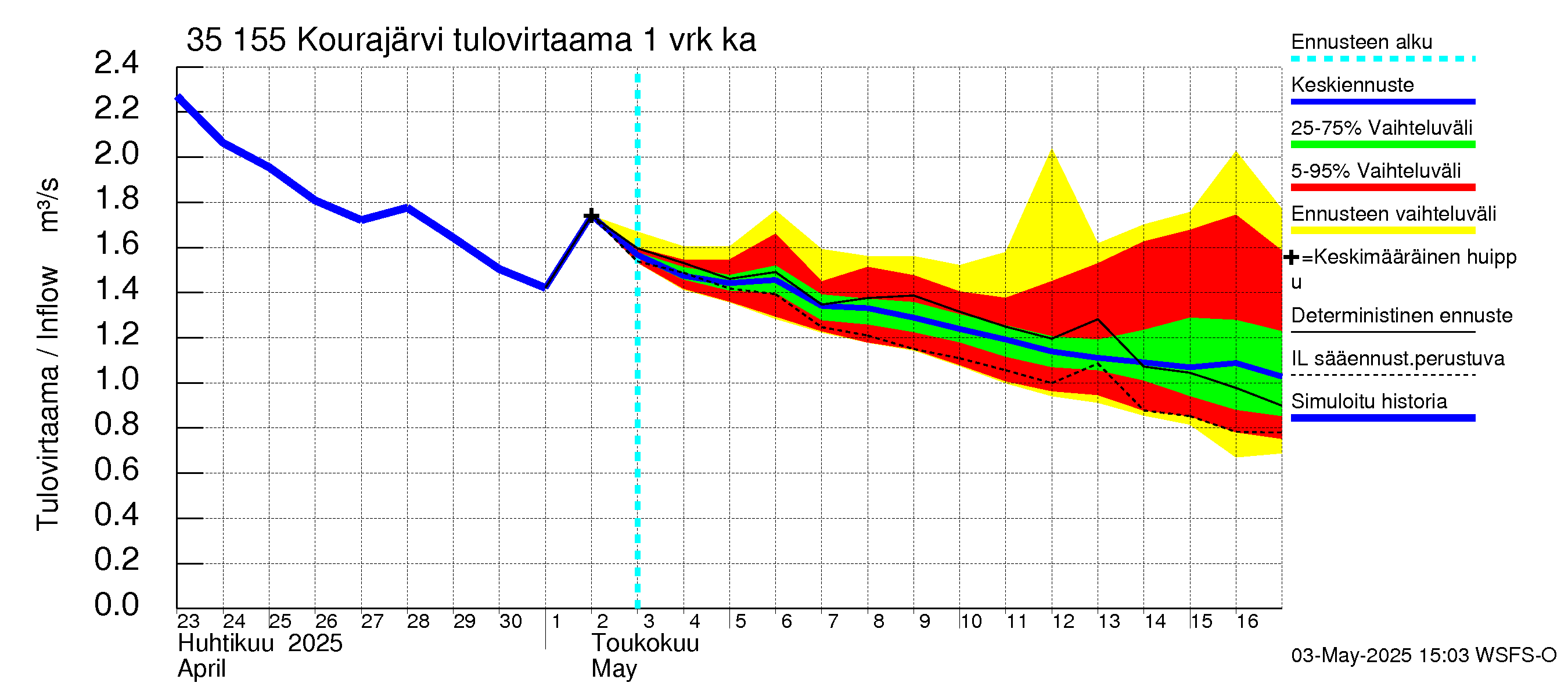 Kokemäenjoen vesistöalue - Kourajärvi: Tulovirtaama - jakaumaennuste
