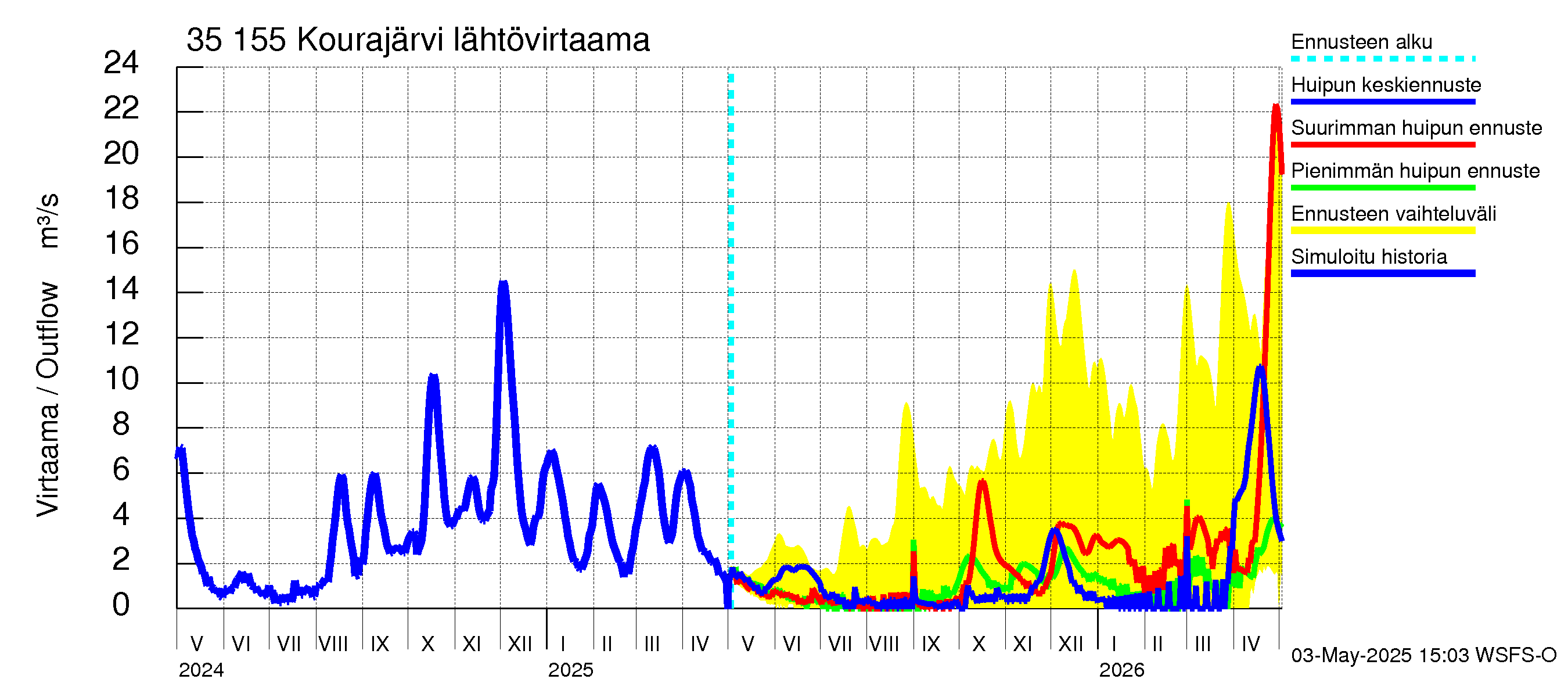 Kokemäenjoen vesistöalue - Kourajärvi: Lähtövirtaama / juoksutus - huippujen keski- ja ääriennusteet