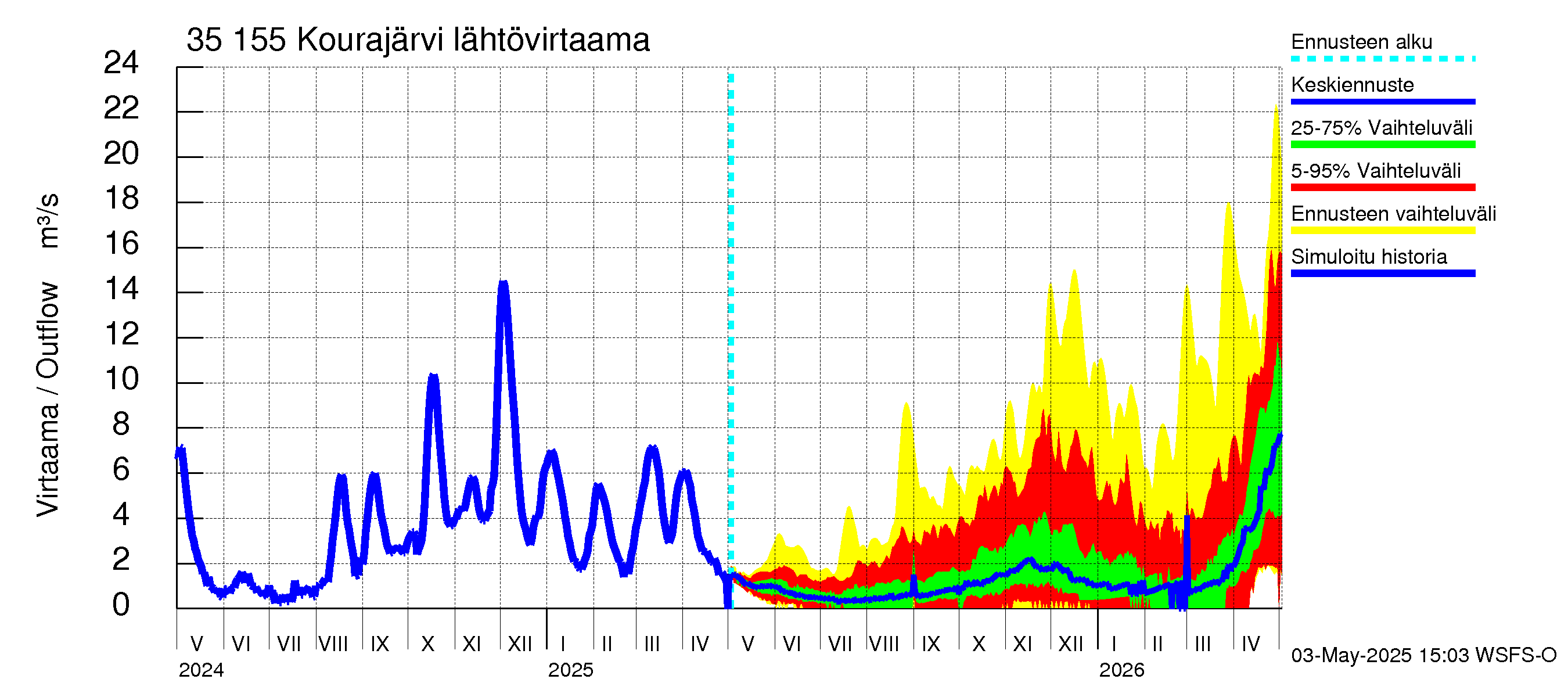 Kokemäenjoen vesistöalue - Kourajärvi: Lähtövirtaama / juoksutus - jakaumaennuste