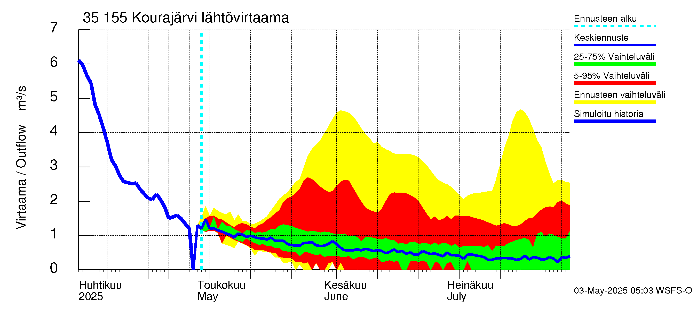 Kokemäenjoen vesistöalue - Kourajärvi: Lähtövirtaama / juoksutus - jakaumaennuste