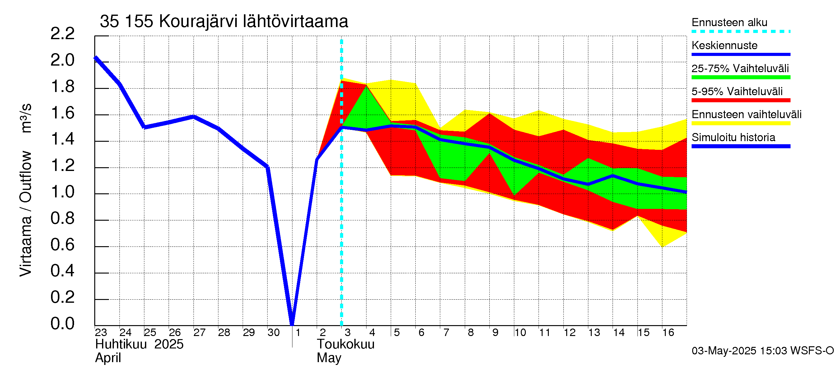 Kokemäenjoen vesistöalue - Kourajärvi: Lähtövirtaama / juoksutus - jakaumaennuste