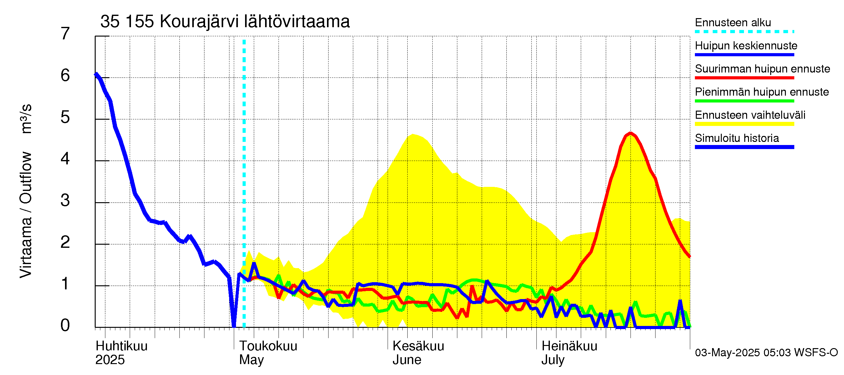 Kokemäenjoen vesistöalue - Kourajärvi: Lähtövirtaama / juoksutus - huippujen keski- ja ääriennusteet