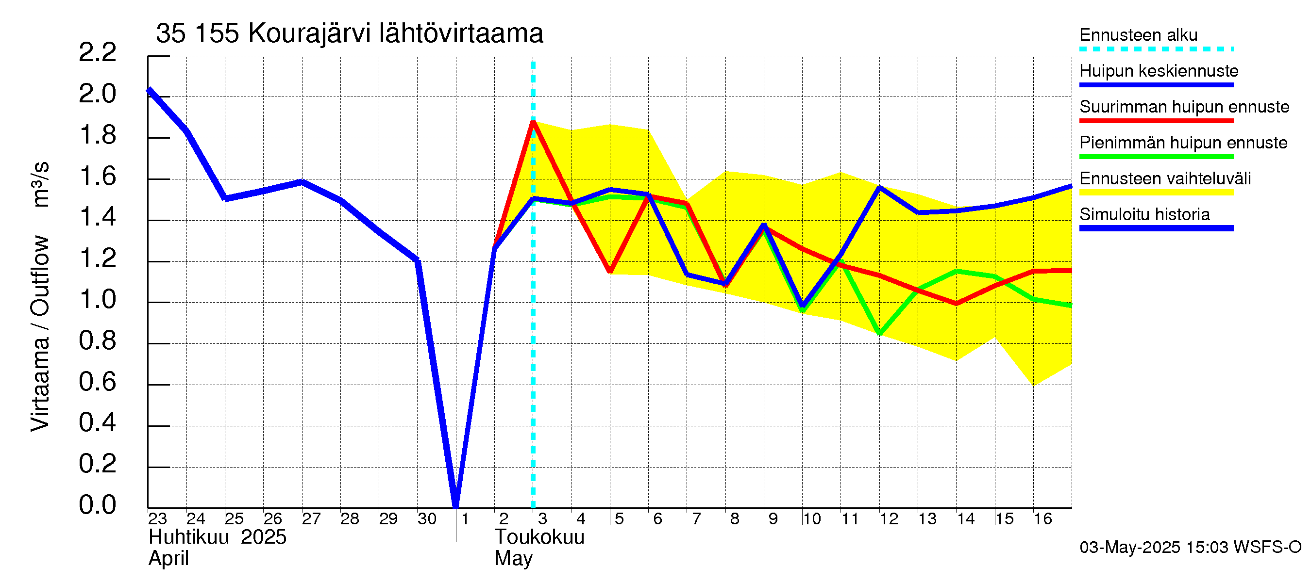 Kokemäenjoen vesistöalue - Kourajärvi: Lähtövirtaama / juoksutus - huippujen keski- ja ääriennusteet