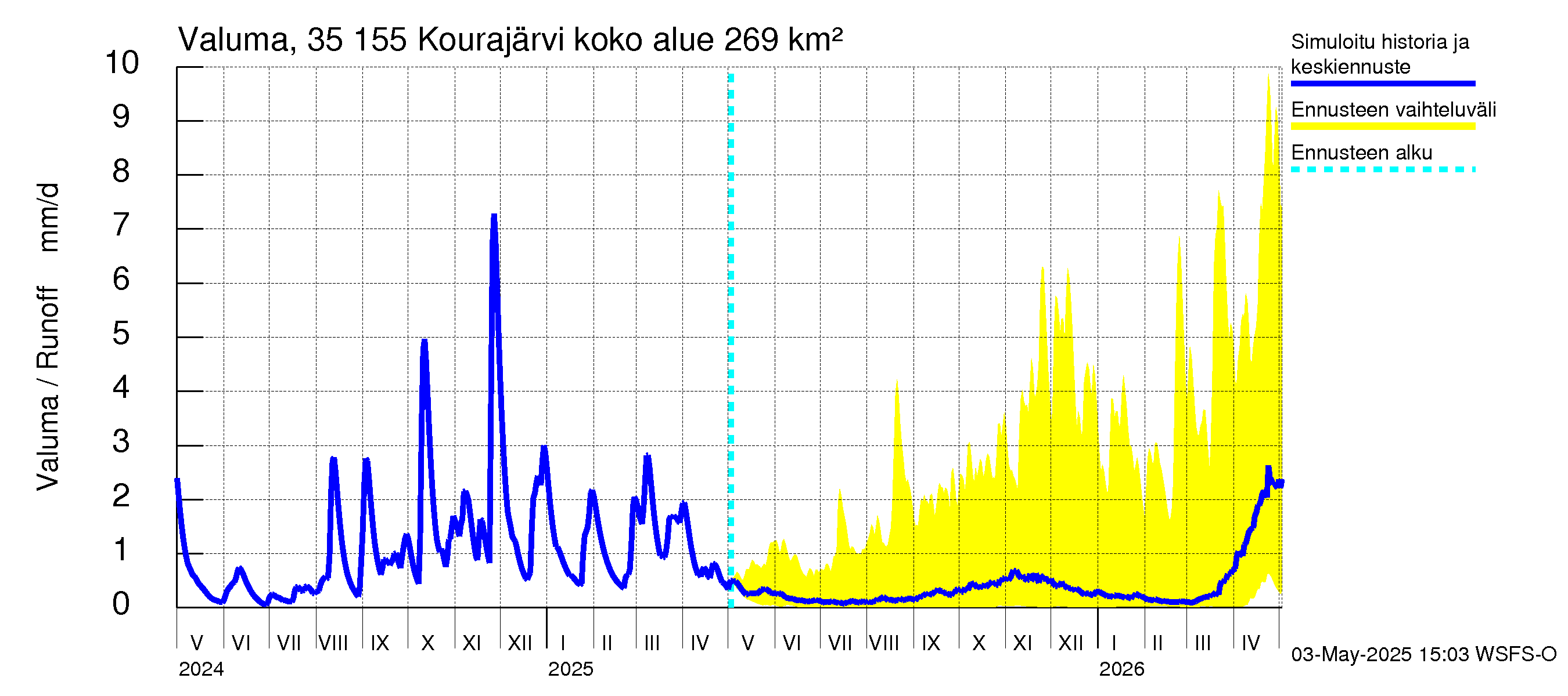Kokemäenjoen vesistöalue - Kourajärvi: Valuma