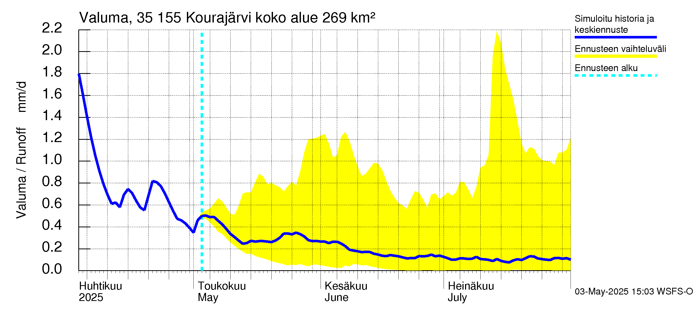 Kokemäenjoen vesistöalue - Kourajärvi: Valuma