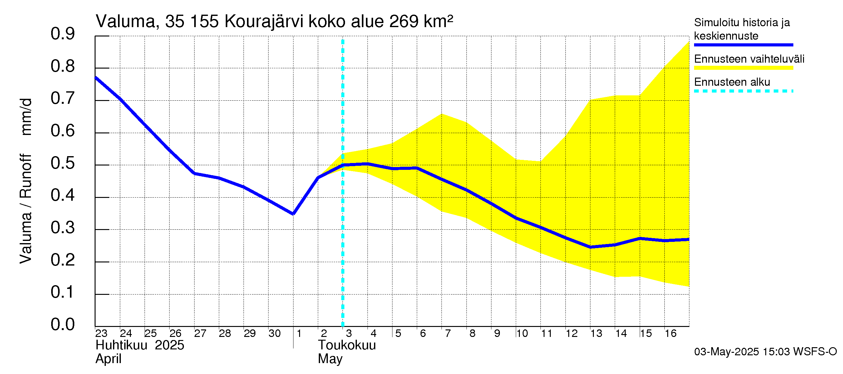 Kokemäenjoen vesistöalue - Kourajärvi: Valuma