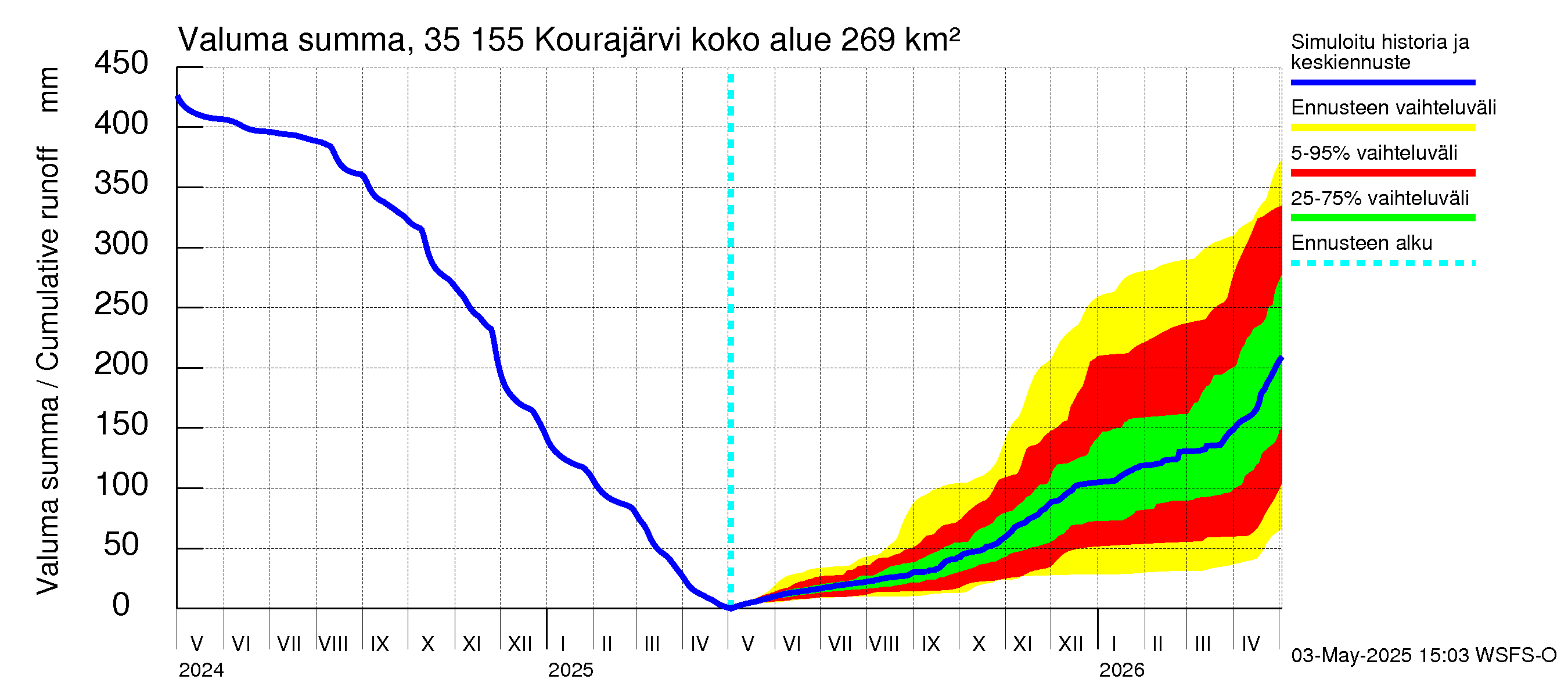 Kokemäenjoen vesistöalue - Kourajärvi: Valuma - summa