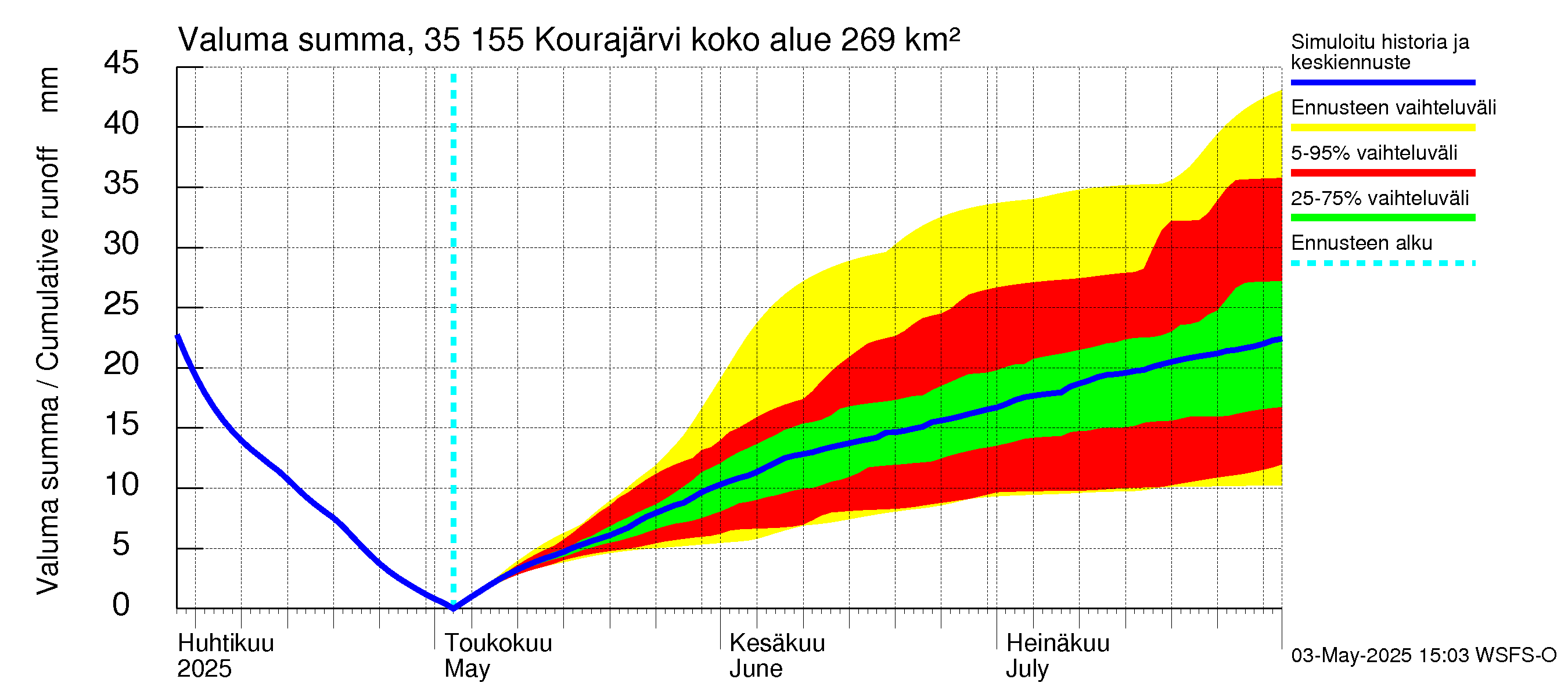 Kokemäenjoen vesistöalue - Kourajärvi: Valuma - summa