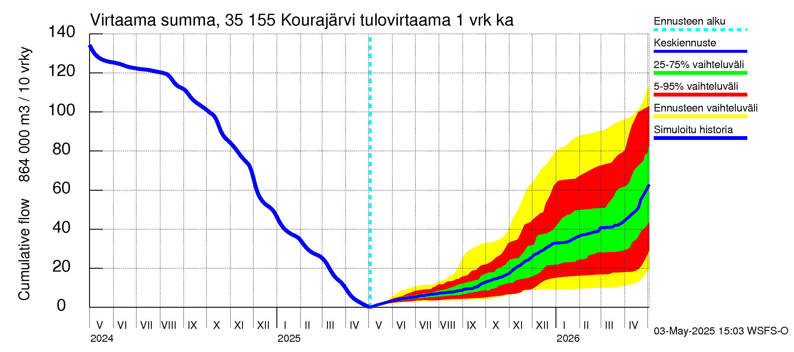 Kokemäenjoen vesistöalue - Kourajärvi: Tulovirtaama - summa