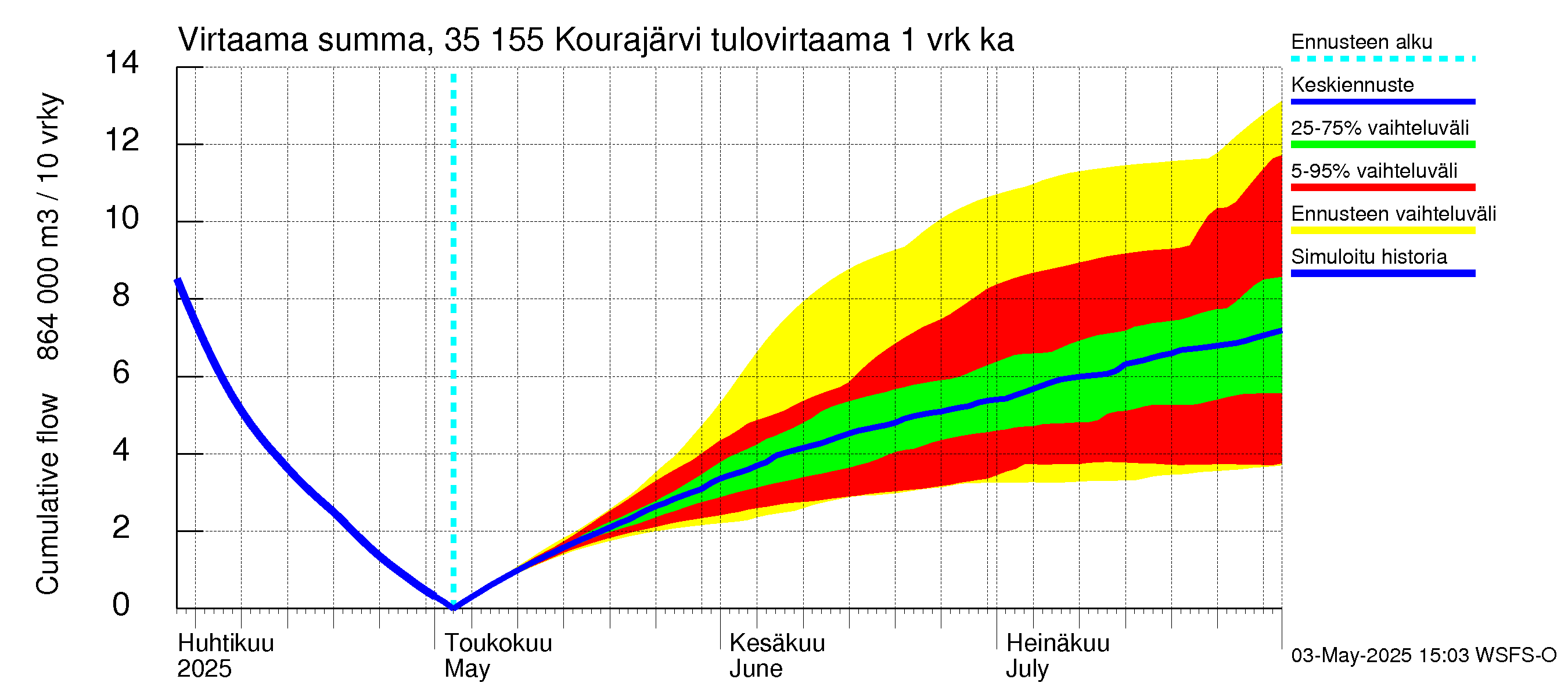 Kokemäenjoen vesistöalue - Kourajärvi: Tulovirtaama - summa