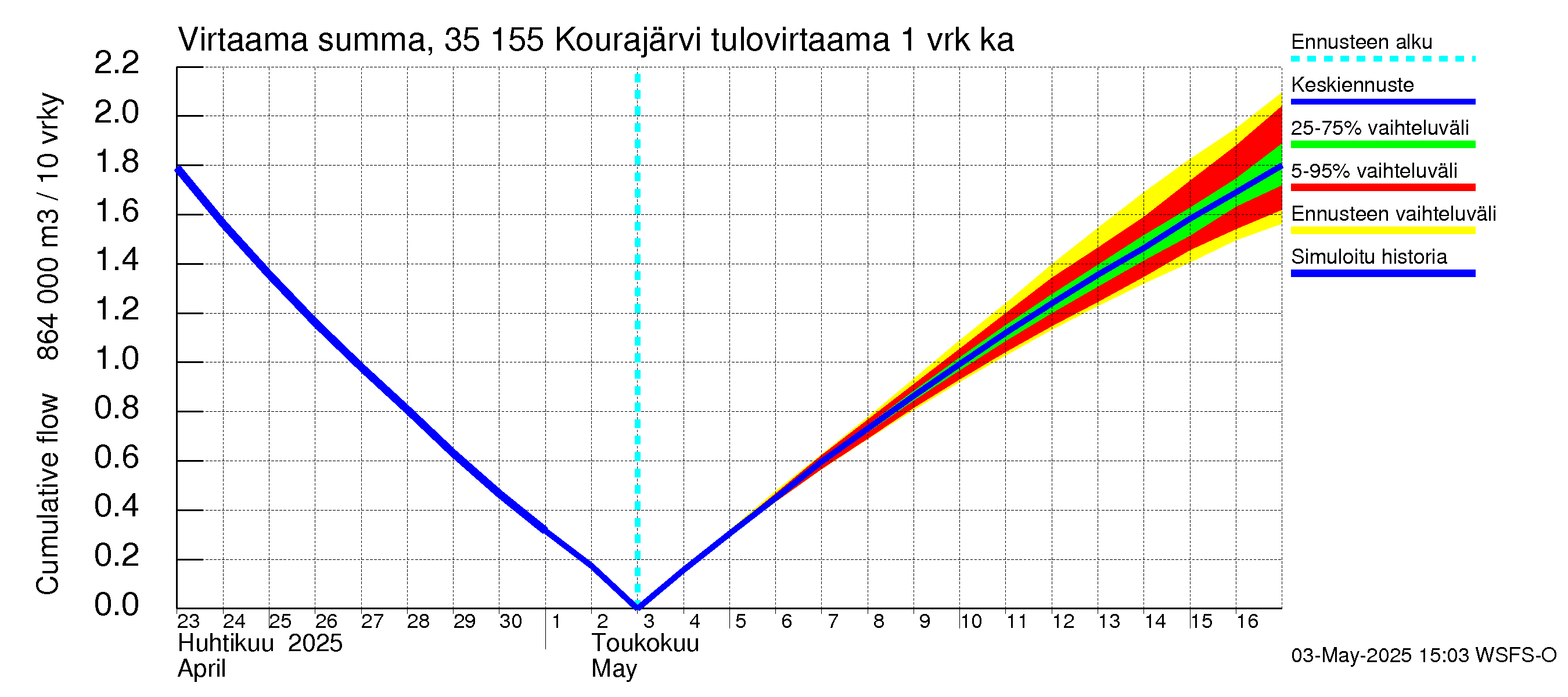 Kokemäenjoen vesistöalue - Kourajärvi: Tulovirtaama - summa