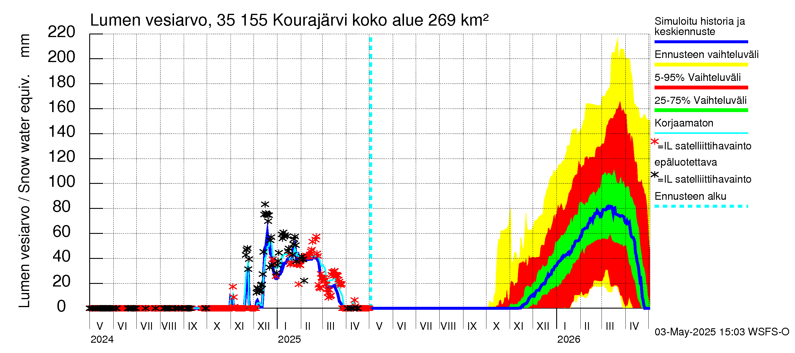 Kokemäenjoen vesistöalue - Kourajärvi: Lumen vesiarvo
