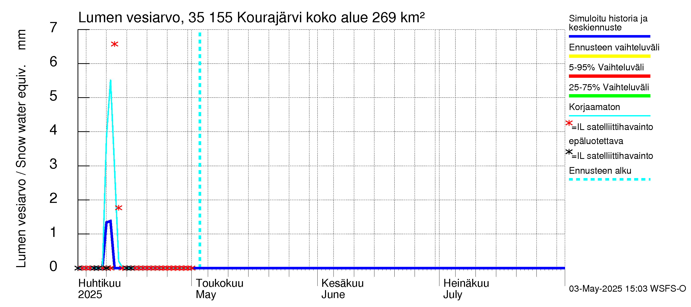 Kokemäenjoen vesistöalue - Kourajärvi: Lumen vesiarvo