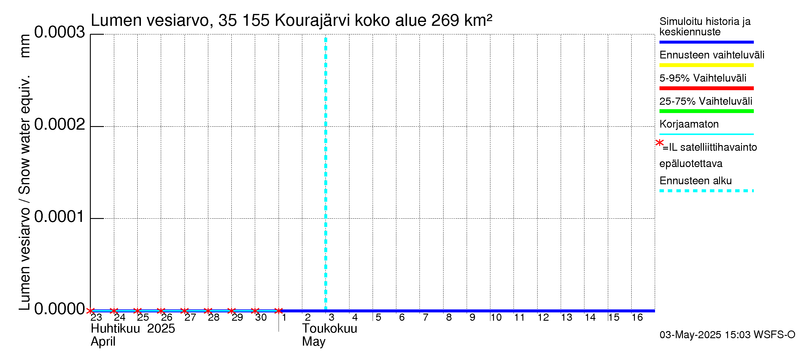Kokemäenjoen vesistöalue - Kourajärvi: Lumen vesiarvo