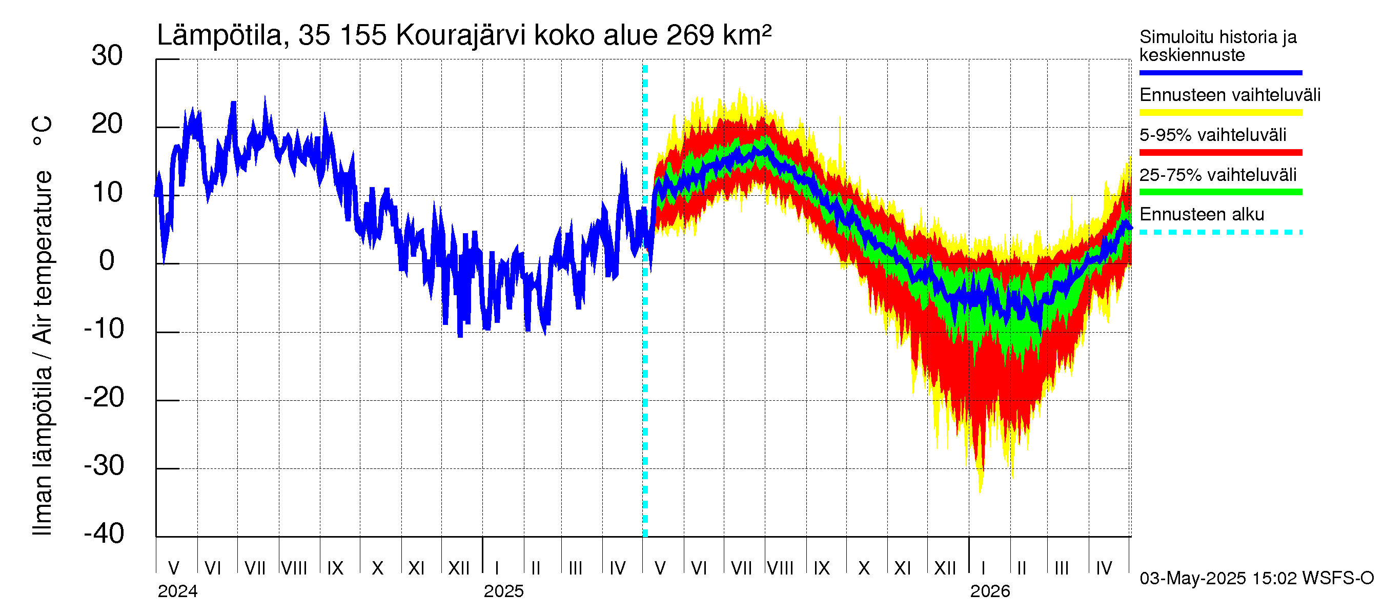 Kokemäenjoen vesistöalue - Kourajärvi: Ilman lämpötila