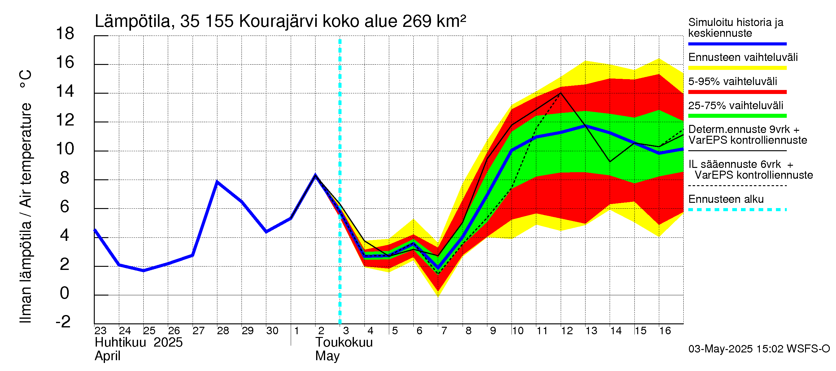 Kokemäenjoen vesistöalue - Kourajärvi: Ilman lämpötila