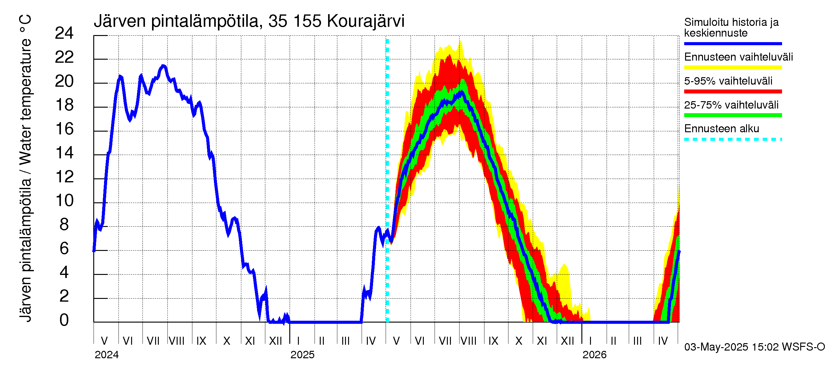 Kokemäenjoen vesistöalue - Kourajärvi: Järven pintalämpötila