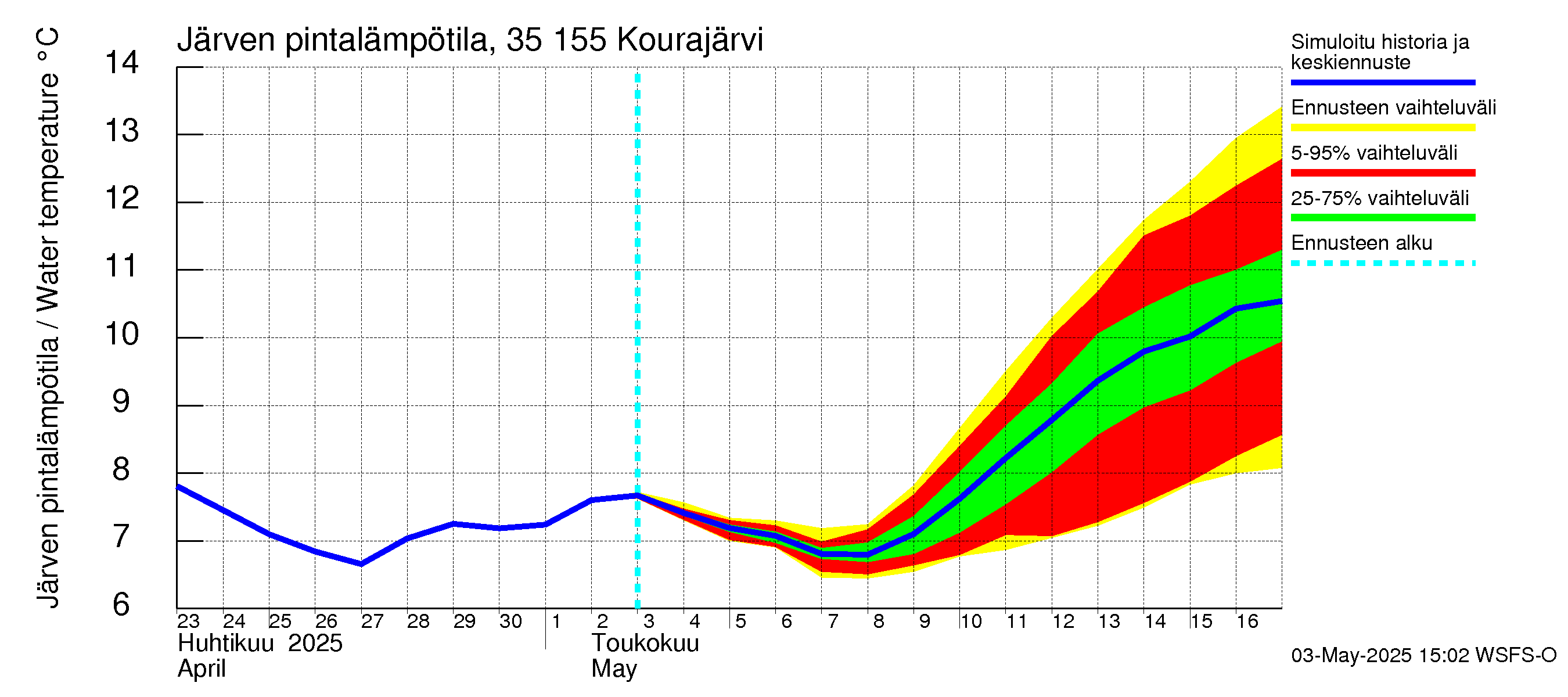 Kokemäenjoen vesistöalue - Kourajärvi: Järven pintalämpötila