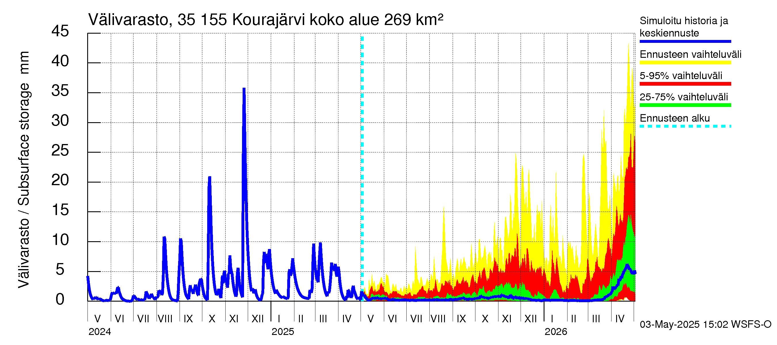 Kokemäenjoen vesistöalue - Kourajärvi: Välivarasto