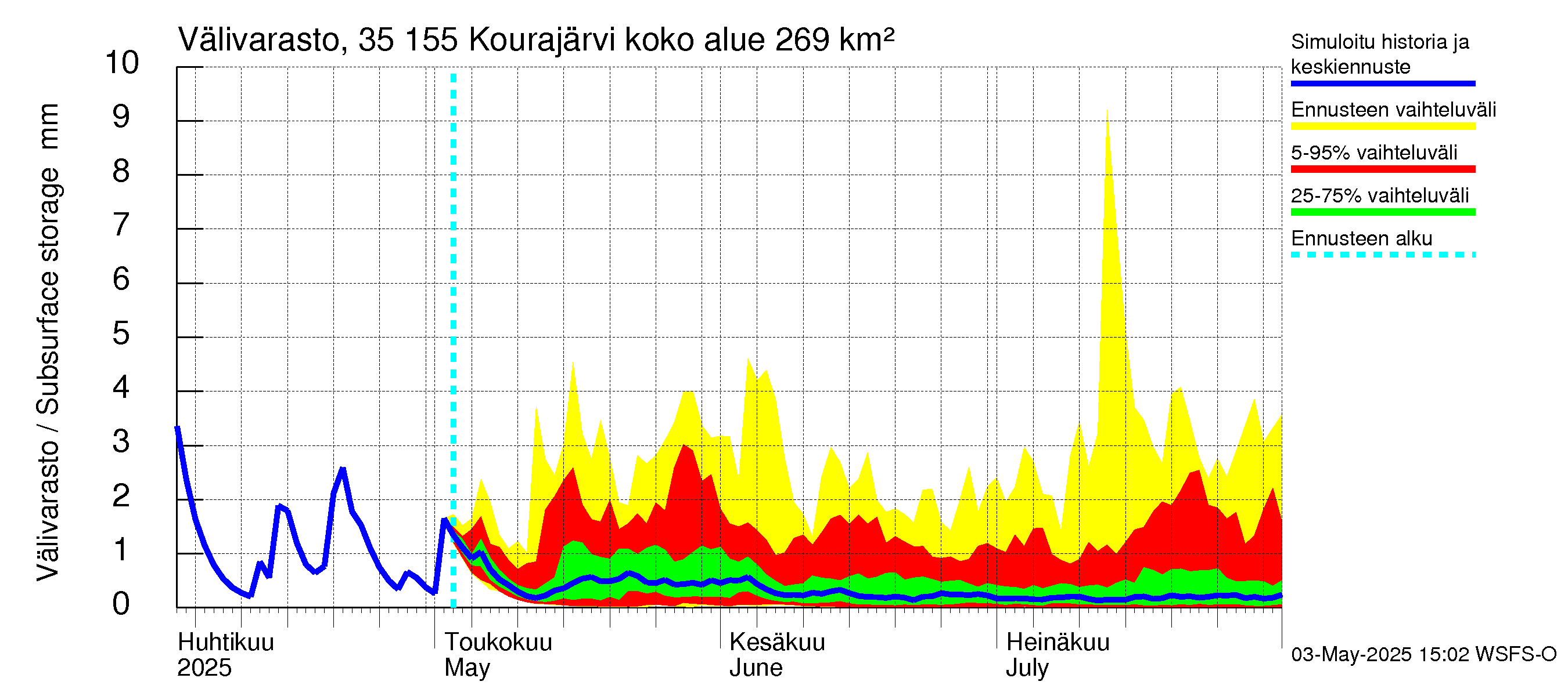 Kokemäenjoen vesistöalue - Kourajärvi: Välivarasto